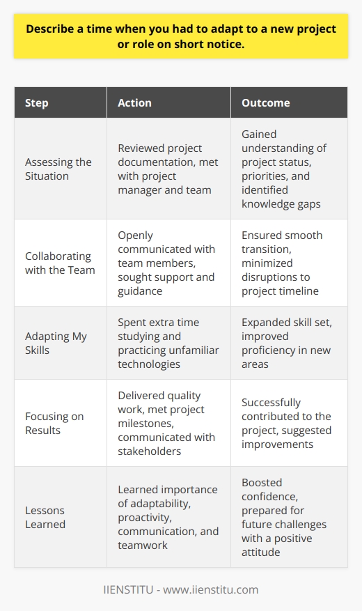 I once had to adapt to a new project on short notice when a colleague unexpectedly left the company. It was a challenging situation, but I took it as an opportunity to grow and learn. Assessing the Situation The first thing I did was thoroughly review the project documentation and requirements. I met with the project manager and team to understand the current status and priorities. It was crucial to get up to speed quickly and identify any gaps in my knowledge. Collaborating with the Team I openly communicated with my team members and asked for their support and guidance. They were incredibly helpful in bringing me up to speed and answering my questions. We worked together closely to ensure a smooth transition and minimize any disruptions to the project timeline. Adapting My Skills Although the project involved some technologies I wasnt as familiar with, I was confident in my ability to learn and adapt. I spent extra time outside of work hours studying and practicing to improve my proficiency. It was challenging but also rewarding to expand my skill set. Focusing on Results Despite the initial learning curve, I remained focused on delivering quality work and meeting project milestones. I communicated regularly with stakeholders to manage expectations and provide updates on my progress. Through hard work and dedication, I was able to successfully contribute to the project and even suggest some improvements along the way. Lessons Learned This experience taught me the importance of being adaptable and proactive in the face of unexpected changes. I learned to quickly assess situations, collaborate with others, and take initiative to fill knowledge gaps. It also reinforced my belief in the power of effective communication and teamwork. In the end, successfully adapting to this new project on short notice boosted my confidence and prepared me to tackle future challenges with a positive attitude.