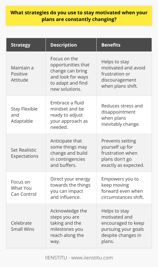 Staying motivated when plans constantly change can be challenging, but Ive found some effective strategies that work for me. First, I try to maintain a positive attitude and focus on the opportunities that change can bring. Rather than getting frustrated or discouraged, I look for ways to adapt and find new solutions. Staying Flexible and Adaptable One key strategy is to stay flexible and adaptable. Ive learned that rigidity only leads to stress and disappointment when plans inevitably shift. By embracing a more fluid mindset, Im better able to roll with the punches and adjust my approach as needed. Setting Realistic Expectations Another important aspect is setting realistic expectations. When I expect perfection or everything to go exactly as planned, Im setting myself up for frustration. Instead, I try to anticipate that some things may change and build in contingencies and buffers. Focusing on What I Can Control I also find it helpful to focus on what I can control rather than worrying about factors outside my influence. By directing my energy towards the things I can impact, I feel more empowered and motivated to keep moving forward even when circumstances shift. Celebrating Small Wins Finally, I make a point to celebrate the small wins along the way. When plans change, its easy to feel like Im not making progress. But by acknowledging the steps I am taking and the milestones I do reach, I stay motivated and encouraged to keep going. Ultimately, staying motivated in the face of constant change is about mindset and perspective. By staying positive, flexible, and focused on what I can control, Im able to navigate shifts in plans and keep pursing my goals.