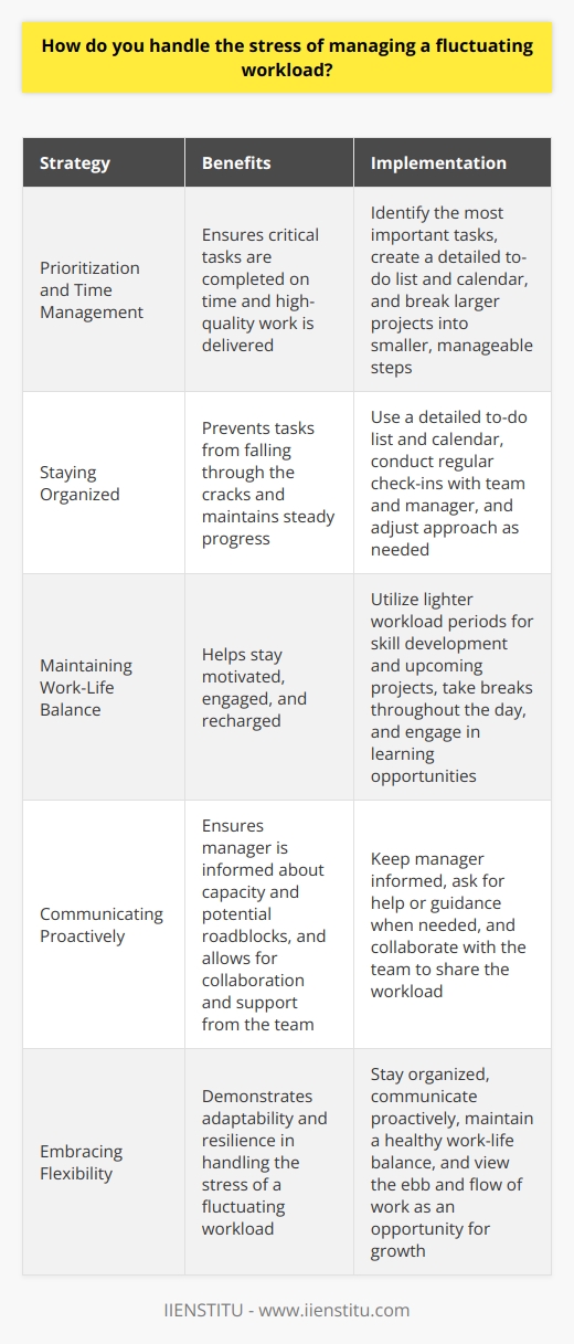When faced with a fluctuating workload, I focus on prioritization and time management. I start by identifying the most critical tasks and tackling them first. This helps me stay on top of deadlines and deliver high-quality work, even when the workload is heavy. Staying Organized I keep a detailed to-do list and calendar to ensure nothing falls through the cracks. Breaking larger projects into smaller, manageable steps allows me to maintain steady progress. Regular check-ins with my team and manager help me stay aligned with priorities and adjust my approach as needed. Maintaining Work-Life Balance When the workload is lighter, I use that time to get ahead on upcoming projects and develop new skills. Ive found that learning opportunities, like attending workshops or taking online courses, help me stay motivated and engaged. Taking breaks throughout the day, whether its a quick walk or chatting with colleagues, also helps me recharge and maintain a positive outlook. Communicating Proactively Open communication is key when managing a fluctuating workload. I keep my manager informed about my capacity and any potential roadblocks. If Im feeling overwhelmed, Im not afraid to ask for help or guidance. Collaborating with my team allows us to share the load and support each other during busy periods. Embracing Flexibility Ultimately, Ive learned to embrace the ebb and flow of work. I see it as an opportunity to demonstrate my adaptability and resilience. By staying organized, communicating proactively, and maintaining a healthy work-life balance, Im able to handle the stress of a fluctuating workload and deliver consistent results.