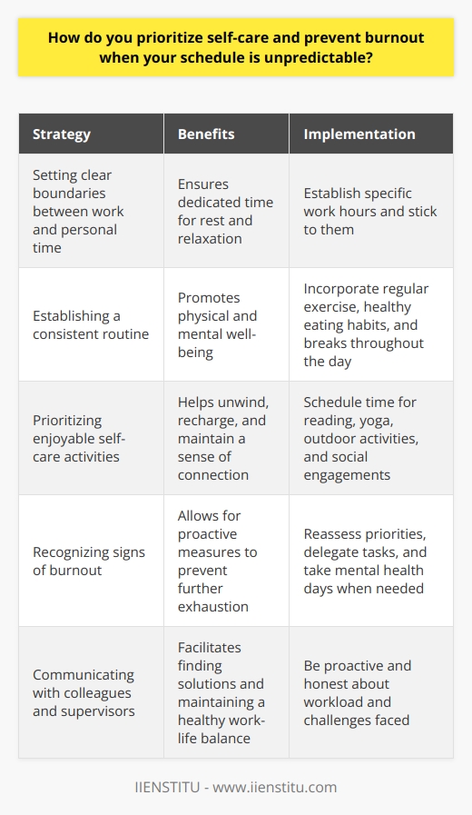 Prioritizing self-care is essential for maintaining physical and mental well-being, especially when facing an unpredictable schedule. Ive learned that setting clear boundaries between work and personal time is crucial. This means dedicating specific hours to work and ensuring that I have time for rest and relaxation. Establishing a Routine Even with a busy schedule, I try to establish a consistent routine that includes regular exercise and healthy eating habits. I find that starting my day with a quick workout or meditation helps me feel energized and focused. I also make sure to take breaks throughout the day to stretch, hydrate, and refuel with nutritious snacks. Prioritizing Self-Care Activities I make a conscious effort to prioritize self-care activities that I enjoy, such as reading, practicing yoga, or spending time outdoors. These activities help me unwind and recharge, even if I only have a few minutes to spare. I also try to schedule regular social activities with friends and family to maintain a sense of connection and support. Recognizing Signs of Burnout Its important to recognize the signs of burnout, such as feeling consistently exhausted, irritable, or disengaged. When I notice these signs, I take a step back and reassess my priorities. I might need to delegate tasks, say no to non-essential commitments, or take a mental health day to rest and recharge. Communicating with Colleagues and Supervisors Finally, I believe in open communication with colleagues and supervisors about my workload and any challenges Im facing. By being proactive and honest about my needs, I can work with my team to find solutions and ensure that Im able to maintain a healthy work-life balance.