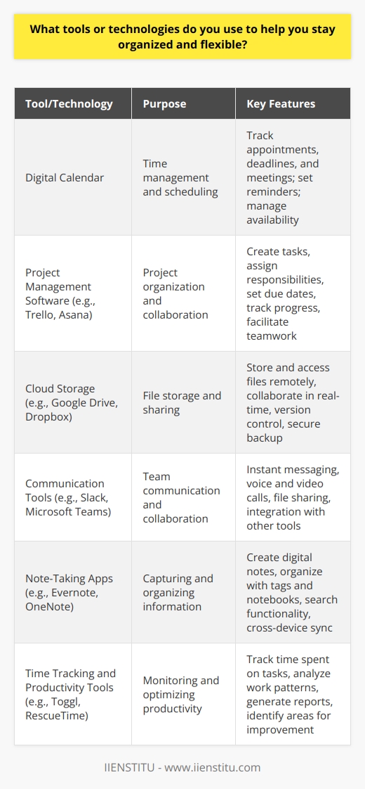 As a professional, I rely on several tools and technologies to stay organized and flexible in my work. Firstly, I use a digital calendar to keep track of my appointments, deadlines, and meetings. This helps me manage my time effectively and ensures I dont miss any important events. Project Management Software For managing projects, I utilize a project management software like Trello or Asana. These tools allow me to create tasks, assign them to team members, set due dates, and track progress. They provide a clear overview of the project status and enable seamless collaboration with my colleagues. Cloud Storage and Collaboration Cloud storage platforms like Google Drive and Dropbox are essential for storing and accessing files from anywhere. They enable me to collaborate with others in real-time, making it easy to share documents, spreadsheets, and presentations. I can work on projects remotely and have access to the latest versions of files. Communication Tools Effective communication is crucial for staying organized and flexible. I use tools like Slack and Microsoft Teams for instant messaging, voice calls, and video conferencing. These platforms facilitate quick and efficient communication with my team, allowing us to discuss ideas, resolve issues, and stay connected even when working remotely. Note-Taking Apps To capture ideas and important information, I rely on note-taking apps like Evernote or OneNote. These apps allow me to create digital notes, organize them with tags and notebooks, and access them from any device. I can easily search for specific information whenever I need it. Time Tracking and Productivity To ensure Im using my time effectively, I utilize time tracking tools like Toggl or RescueTime. These tools help me understand how much time I spend on different tasks and identify areas where I can improve my productivity. I can analyze my work patterns and make adjustments to optimize my efficiency. By leveraging these tools and technologies, Im able to stay organized, collaborate seamlessly with my team, and adapt to changing priorities. They enable me to be productive, efficient, and flexible in my work, ultimately contributing to the success of my projects and the organization as a whole.