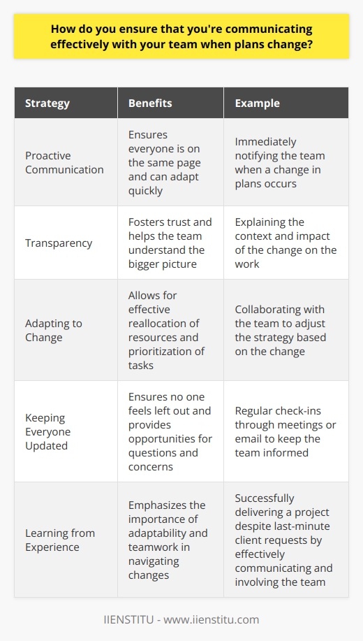 When plans change, effective communication with my team is crucial. I make sure to be proactive and transparent in my approach. Proactive Communication As soon as I become aware of a change in plans, I immediately notify my team. I dont wait for them to find out through other channels. By being proactive, I ensure everyone is on the same page and can adapt quickly. Transparency is Key I believe in being transparent about the reasons behind the change. I explain the context and the impact it may have on our work. This helps my team understand the bigger picture and fosters trust. Adapting to Change Once the team is informed, I collaborate with them to adjust our strategy. We discuss how to reallocate resources and prioritize tasks. I value their input and ideas in finding the best way forward. Keeping Everyone Updated Throughout the process, I keep the team updated on the progress. Regular check-ins, either through meetings or email, ensure no one feels left out. I make myself available to answer any questions or concerns they may have. Learning from Experience I remember a project where a last-minute client request forced us to change our plans. By communicating effectively and involving the team in the decision-making process, we were able to deliver the project successfully. It taught me the importance of adaptability and teamwork. In summary, when plans change, I prioritize proactive communication, transparency, and collaboration with my team. By keeping everyone informed and engaged, we can navigate changes smoothly and achieve our goals together.