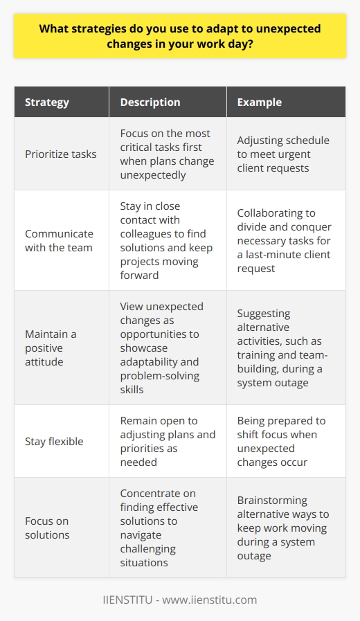 I adapt to unexpected changes in my work day by staying flexible and prioritizing tasks effectively. I understand that plans can change at a moments notice, so Im always ready to adjust my schedule and focus on the most critical tasks first. Communicate with the Team When unexpected changes occur, I quickly communicate with my team to understand how these changes impact our goals. By staying in close contact with my colleagues, we can work together to find solutions and keep projects moving forward smoothly. Example: Last-Minute Client Request Just last week, a client called with an urgent request that required me to shift my priorities for the day. I immediately notified my team, and we devised a plan to divide and conquer the necessary tasks. By collaborating effectively, we were able to meet the clients needs while still making progress on our other projects. Maintain a Positive Attitude I believe that maintaining a positive attitude is crucial when dealing with unexpected changes. Instead of getting frustrated or overwhelmed, I try to view these situations as opportunities to showcase my adaptability and problem-solving skills. Example: System Outage A few months ago, our company experienced a system outage that temporarily halted our work. Rather than sitting idle, I took the initiative to brainstorm alternative ways to keep things moving. I suggested that we use the downtime to catch up on some much-needed training and team-building activities. By staying positive and proactive, we were able to make the most of a challenging situation. At the end of the day, I believe that the key to adapting to unexpected changes is to remain calm, communicate effectively, and focus on finding solutions. By staying flexible and maintaining a positive outlook, Im able to navigate even the most challenging workdays successfully.