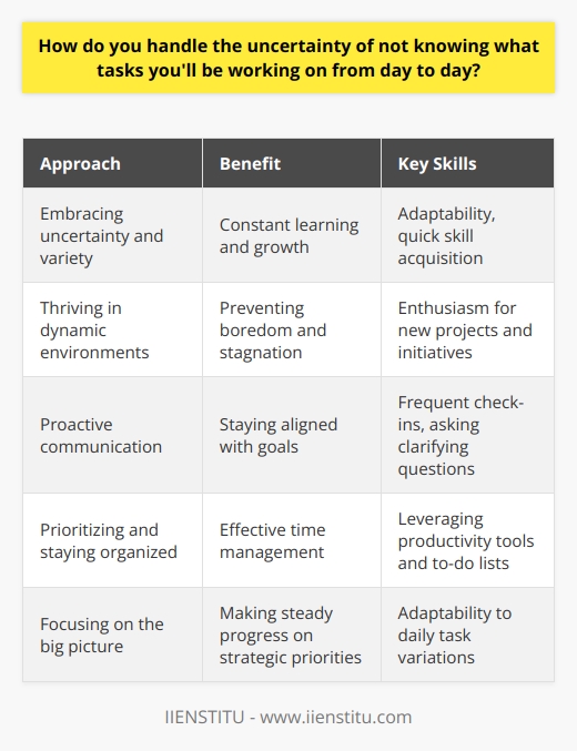 I embrace the uncertainty and variety that comes with not knowing my exact tasks from day to day. It keeps me on my toes and allows me to constantly learn and grow. Im adaptable and quick to pick up new skills, so I can easily pivot to tackle whatever challenges come my way. Thriving in Dynamic Environments In my previous roles, Ive thrived in fast-paced, ever-changing environments. I actually find it energizing to have my responsibilities evolve. It prevents boredom and stagnation. Im always eager to dive into new projects and initiatives. Proactive Communication To navigate the uncertainty effectively, I believe in proactive communication. I touch base frequently with my manager and team to understand current priorities. Asking clarifying questions helps me stay aligned with goals, even as day-to-day tasks fluctuate. Prioritizing and Staying Organized When juggling multiple evolving responsibilities, strong prioritization and organization skills are key. Im adept at managing my time and keeping track of many moving parts. Leveraging productivity tools and to-do lists keeps me on track. Focusing on the Big Picture Ultimately, I try not to get too caught up in the small details of daily task variations. I keep the overarching objectives in mind. As long as Im making steady progress on strategic priorities, I know Im on the right path, even if the day-to-day looks different. So in summary, I see task uncertainty as an opportunity, not an obstacle. It allows me to continuously expand my skill set while delivering value to the team. With strong communication, organization, and big-picture focus, I can adapt to whatever each day throws my way. Im excited to bring that mindset to this role.