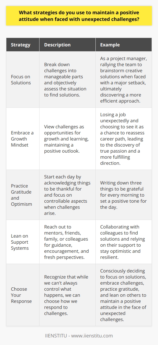 When faced with unexpected challenges, I maintain a positive attitude by focusing on solutions rather than dwelling on problems. I take a step back, assess the situation objectively, and break down the challenge into manageable parts. This helps me stay calm and centered, even under pressure. Embracing a Growth Mindset I view challenges as opportunities for growth and learning. When I worked as a project manager at my previous company, we encountered a major setback that threatened to derail our timeline. Instead of getting discouraged, I rallied the team together. We brainstormed creative solutions and ended up discovering a more efficient approach that not only got us back on track but also improved our overall process. Practicing Gratitude and Optimism I find that practicing gratitude helps me maintain a positive outlook, even in tough times. I start each day by writing down three things Im thankful for, which sets a positive tone. When challenges arise, I focus on what I can control and look for the silver lining. A few years ago, I lost my job unexpectedly. While it was a difficult experience, I chose to view it as a chance to reassess my career path. That positive attitude led me to discover my true passion and pursue a more fulfilling direction. Leaning on Support Systems Ive learned the importance of leaning on my support system during challenging times. Whether its reaching out to a trusted mentor for guidance, talking through my concerns with friends or family, or collaborating with colleagues to find solutions - I know I dont have to face challenges alone. Their encouragement and fresh perspectives help me stay optimistic and resilient. At the end of the day, I believe that maintaining a positive attitude comes down to a choice. We cant always control what happens to us, but we can choose how we respond. By focusing on solutions, embracing challenges as opportunities, practicing gratitude, and leaning on others, Im able to stay positive and motivated, even in the face of unexpected challenges.