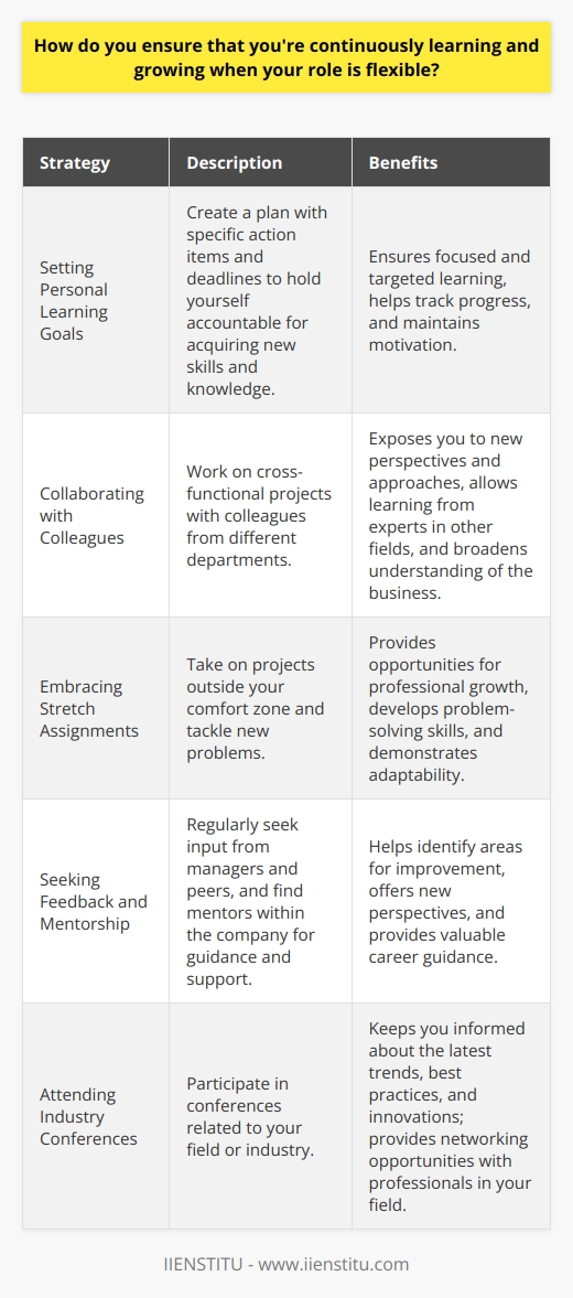 As someone who values continuous learning and growth, I make it a priority to seek out new opportunities, even when my role is flexible. Im always looking for ways to expand my knowledge and skills, whether its through formal training programs, attending industry conferences, or simply reading up on the latest trends and best practices in my field. Setting Personal Learning Goals One strategy I use is to set personal learning goals for myself. At the beginning of each quarter, I reflect on areas where I want to improve or new skills I want to acquire. Then, I create a plan with specific action items and deadlines to hold myself accountable. Collaborating with Colleagues Another way I ensure continuous learning is by collaborating with colleagues from different departments. I find that working on cross-functional projects exposes me to new perspectives and approaches. It also allows me to learn from experts in other fields and broaden my understanding of the business as a whole. Embracing Stretch Assignments When my manager offers me a stretch assignment or a project outside my comfort zone, I jump at the opportunity. While it can be challenging, I know that tackling new problems is one of the best ways to grow professionally. Im not afraid to ask for help when I need it, and I view every obstacle as a chance to learn something new. Seeking Feedback and Mentorship Finally, I believe that feedback and mentorship are essential for growth. I regularly seek out input from my manager and peers on how I can improve. I also try to find mentors within the company who can offer guidance and support as I navigate my career. By staying open to feedback and actively seeking out new perspectives, I can continue to learn and grow, no matter how my role evolves over time.