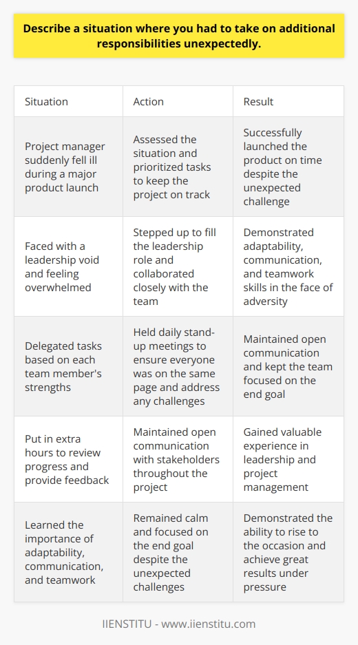 In my previous role as a marketing coordinator, I unexpectedly had to take on additional responsibilities. Our team was working on a major product launch, and our project manager suddenly fell ill. Stepping Up to the Challenge Despite feeling overwhelmed, I knew I had to step up and fill the leadership void. I quickly assessed the situation and prioritized tasks to keep the project on track. Collaborating with the Team I worked closely with the team, delegating tasks based on each members strengths. We held daily stand-up meetings to ensure everyone was on the same page and address any challenges. Going Above and Beyond I put in extra hours to review progress, provide feedback, and maintain open communication with stakeholders. It was challenging, but I remained focused on the end goal. Successful Product Launch Thanks to the teams hard work and my leadership, we successfully launched the product on time. The experience taught me the importance of adaptability, communication, and teamwork in the face of unexpected challenges. Taking on additional responsibilities unexpectedly can be daunting, but its also an opportunity for growth. By staying calm, prioritizing tasks, and collaborating with others, you can rise to the occasion and achieve great results.