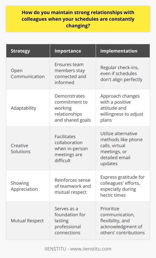 I maintain strong relationships with colleagues by prioritizing open communication and flexibility. I make an effort to regularly touch base with my team members, even if our schedules dont align perfectly. This helps us stay connected and on the same page. Adapting to Change When schedules are constantly shifting, I believe its important to be adaptable. I try to approach changes with a positive attitude and a willingness to adjust my own plans as needed. By being flexible, I show my colleagues that I value our working relationship and am committed to our shared goals. Finding Creative Solutions If conflicting schedules make it difficult to collaborate in person, I suggest alternative ways to connect. This might include a quick phone call, a virtual meeting, or even just a detailed email update. The key is to keep the lines of communication open and find solutions that work for everyone involved. Showing Appreciation I also make a point to express my appreciation for my colleagues efforts, especially when our schedules are hectic. A simple  thank you  or acknowledgment of their hard work can go a long way in maintaining strong relationships. It reminds us that were all in this together, even when were not able to work side by side. At the end of the day, I believe that building and maintaining strong relationships with colleagues comes down to communication, flexibility, and mutual respect. By prioritizing these things, Ive been able to forge lasting connections with my team members, no matter how much our schedules may change.