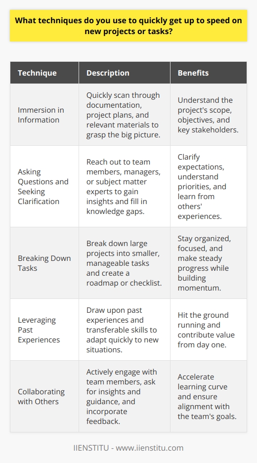 When starting a new project or task, I dive right in and immerse myself in the available information. I quickly scan through documentation, project plans, and any relevant materials to grasp the big picture. This helps me understand the projects scope, objectives, and key stakeholders. Asking Questions and Seeking Clarification Im not afraid to ask questions when something is unclear. I reach out to team members, managers, or subject matter experts to gain insights and fill in any knowledge gaps. Asking targeted questions helps me clarify expectations, understand priorities, and learn from others experiences. Breaking Down Tasks into Manageable Chunks To avoid feeling overwhelmed, I break down large projects into smaller, manageable tasks. I create a roadmap or checklist to keep myself organized and focused. By tackling one task at a time, I can make steady progress and build momentum. Leveraging Past Experiences and Transferable Skills I draw upon my past experiences and transferable skills to adapt quickly to new situations. Even if the project is unfamiliar, I look for similarities or common principles that I can apply. This helps me hit the ground running and contribute value from day one. Collaborating and Learning from Others I believe in the power of collaboration. I actively engage with my team members, asking for their insights and guidance. Im open to learning from their expertise and incorporating their feedback into my work. Collaborating closely with others accelerates my learning curve and ensures Im aligned with the teams goals. By combining these techniques – immersing myself in information, asking questions, breaking down tasks, leveraging past experiences, and collaborating with others – I can quickly get up to speed on new projects and start delivering results.