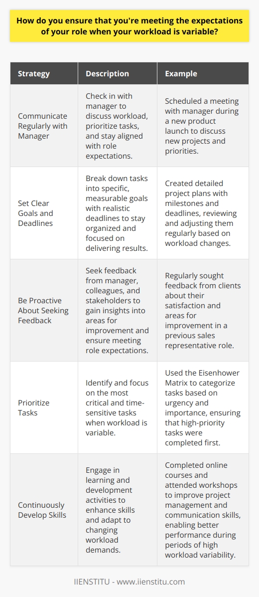 As someone who thrives in a dynamic work environment, I have developed several strategies to ensure that I consistently meet the expectations of my role, even when my workload is variable. Communicate Regularly with My Manager I believe that open and frequent communication with my manager is key to staying aligned with the expectations of my role. I make it a point to check in with my manager on a regular basis to discuss my current workload, prioritize tasks, and ensure that I am focusing my efforts on the most important projects. Example: In my previous role as a marketing coordinator, I faced a period where my workload suddenly increased due to a new product launch. I immediately scheduled a meeting with my manager to discuss the new projects on my plate and to ensure that we were on the same page about priorities. This proactive communication allowed me to adjust my focus and deliver on the most critical tasks, while also keeping my manager informed about my progress. Set Clear Goals and Deadlines Another strategy I use to meet the expectations of my role is to set clear goals and deadlines for myself. When my workload is variable, it can be easy to get overwhelmed or lose sight of what needs to be accomplished. By breaking down my tasks into specific, measurable goals with realistic deadlines, I am able to stay organized and focused on delivering results. Example: In my current role as a project manager, I often juggle multiple projects with varying timelines. To ensure that I am meeting the expectations of my role, I create detailed project plans with specific milestones and deadlines. I review these plans regularly and adjust them as needed based on changes in my workload or new information from stakeholders. This approach helps me stay on track and deliver projects on time, even when my workload is unpredictable. Be Proactive About Seeking Feedback Finally, I believe that seeking feedback is an essential part of meeting the expectations of my role. When my workload is variable, it can be challenging to know if I am focusing on the right tasks or delivering work that meets the needs of my team and organization. By proactively seeking feedback from my manager, colleagues, and stakeholders, I am able to gain valuable insights into areas where I can improve and ensure that I am meeting the expectations of my role. Example: In a previous role as a sales representative, I was responsible for managing a portfolio of clients with varying needs and expectations. To ensure that I was meeting the expectations of my role, I made it a habit to regularly seek feedback from my clients about their satisfaction with my work and any areas where I could improve. This feedback allowed me to adjust my approach and deliver better results, even as my workload changed from week to week. In summary, by communicating regularly with my manager, setting clear goals and deadlines, and proactively seeking feedback, I am able to ensure that I am consistently meeting the expectations of my role, even when my workload is variable. These strategies have served me well in my career so far, and I am confident that they will continue to help me succeed in any role I take on.