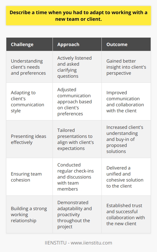 I once had to adapt to working with a new client who had very different expectations and communication styles than what I was used to. At first, it was challenging to understand their needs and preferences, but I quickly realized that the key to success was to be flexible and open-minded. Listening and Asking Questions I made a conscious effort to listen carefully to the clients feedback and ask clarifying questions when needed. This helped me gain a better understanding of their perspective and what they were looking for in the project. Adjusting My Approach Based on the insights I gained from listening and asking questions, I adjusted my approach to better align with the clients expectations. This involved adapting my communication style, the way I presented ideas, and the level of detail I provided in my work. Collaborating with the Team I also worked closely with my team members to ensure that we were all on the same page and delivering a cohesive solution to the client. We had regular check-ins to discuss progress, share ideas, and address any challenges that arose. Positive Outcome In the end, by being adaptable and proactive in my approach, I was able to build a strong working relationship with the new client and deliver a successful project that met their needs. This experience taught me the importance of being flexible and open to new ways of working, especially when collaborating with diverse teams and clients.