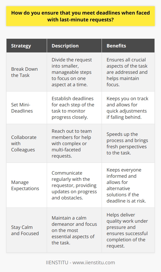 When faced with last-minute requests, I prioritize tasks based on urgency and importance. I communicate openly with my team and managers about my workload and any potential challenges in meeting tight deadlines. Strategies for Meeting Last-Minute Deadlines Break Down the Task I break down the request into smaller, manageable steps. This helps me focus on one thing at a time and ensures I dont miss any crucial aspects of the task. Set Mini-Deadlines I set mini-deadlines for each step of the task. This keeps me on track and allows me to monitor my progress closely. If I fall behind, I can quickly adjust my approach to catch up. Collaborate with Colleagues If the request is complex or requires input from others, I reach out to my colleagues for help. Collaborating with team members can speed up the process and bring fresh perspectives to the task. Manage Expectations I communicate regularly with the person who made the request, providing updates on my progress and any obstacles I encounter. If I anticipate missing the deadline, I inform them as soon as possible and propose alternative solutions. Personal Experience In my previous role, I once received a last-minute request to prepare a presentation for a client meeting scheduled for the next morning. I stayed late at the office, focusing on the most essential information and creating visually appealing slides. Although it was a stressful experience, I managed to deliver a successful presentation that impressed the client and my manager. Meeting last-minute deadlines can be challenging, but with the right strategies and mindset, its possible to deliver quality work under pressure. I believe in staying calm, communicating effectively, and breaking down tasks into manageable steps to ensure success.