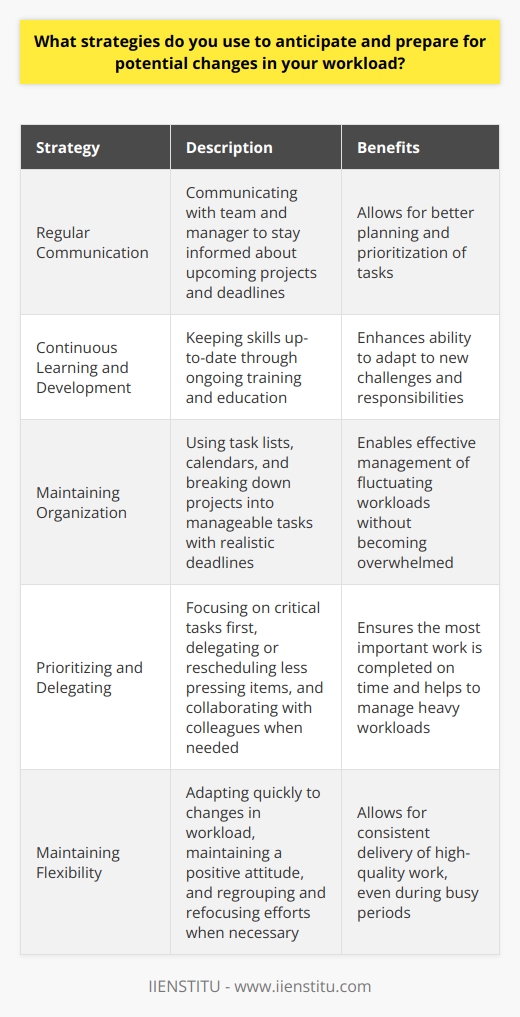 I anticipate potential changes in my workload by regularly communicating with my team and manager. This helps me stay informed about upcoming projects and deadlines, so I can adjust my priorities accordingly. I also make a habit of keeping my skills up-to-date through continuous learning and development. Staying Organized is Key To prepare for fluctuations in my workload, I maintain a well-organized task list and calendar. I break down larger projects into smaller, manageable tasks and set realistic deadlines for each one. This allows me to easily shift gears if unexpected work comes up without getting overwhelmed. Prioritizing and Delegating When my workload increases, I prioritize tasks based on their importance and urgency. I focus on the most critical tasks first and delegate or reschedule less pressing items. Im not afraid to ask for help when needed – collaborating with colleagues can make a big difference in managing a heavy workload. Maintaining Flexibility Ive learned that flexibility is essential in todays fast-paced work environment. I try to maintain a positive attitude and adapt quickly to changes in my workload. If a project gets delayed or a new priority emerges, I regroup and refocus my efforts without getting stressed out. By staying organized, prioritizing effectively, and remaining flexible, Im able to anticipate and prepare for potential changes in my workload. These strategies have served me well in my career, allowing me to consistently meet deadlines and deliver high-quality work, even during busy periods.
