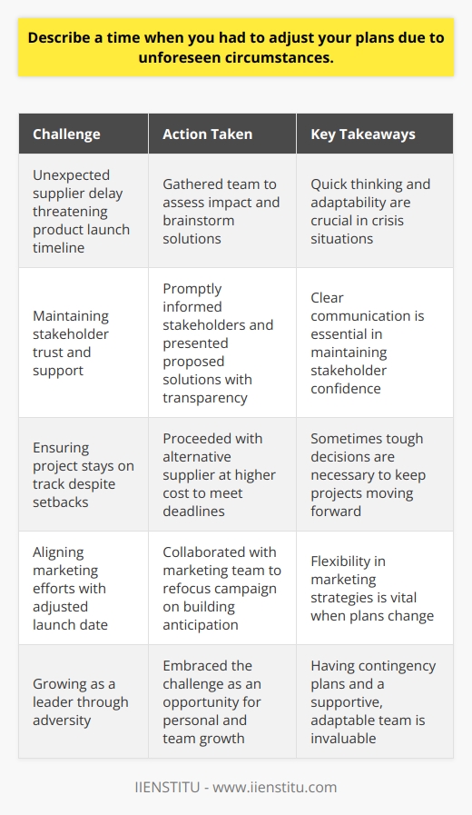 I once had to adjust my plans for a crucial product launch due to a suppliers unexpected delay. It was a challenging situation that required quick thinking and adaptability. Assessing the Situation When I received the news, I immediately gathered my team to assess the impact on our timeline. We brainstormed potential solutions and identified the most feasible options. Communicating with Stakeholders I promptly informed our stakeholders about the situation and presented our proposed solutions. Transparency and clear communication were key in maintaining their trust and support. Implementing Plan B We decided to proceed with an alternative supplier who could meet our deadlines, albeit at a higher cost. It wasnt ideal, but it was necessary to keep the project on track. Adjusting Marketing Strategies I worked closely with our marketing team to adjust our campaign to align with the new launch date. We focused on building anticipation and creating buzz around the upcoming release. Learning from the Experience This experience taught me the importance of having contingency plans and being prepared for the unexpected. It also highlighted the value of a supportive and adaptable team. In the end, we successfully launched the product, and it was well-received by our customers. I grew as a leader and learned to embrace challenges as opportunities for growth.