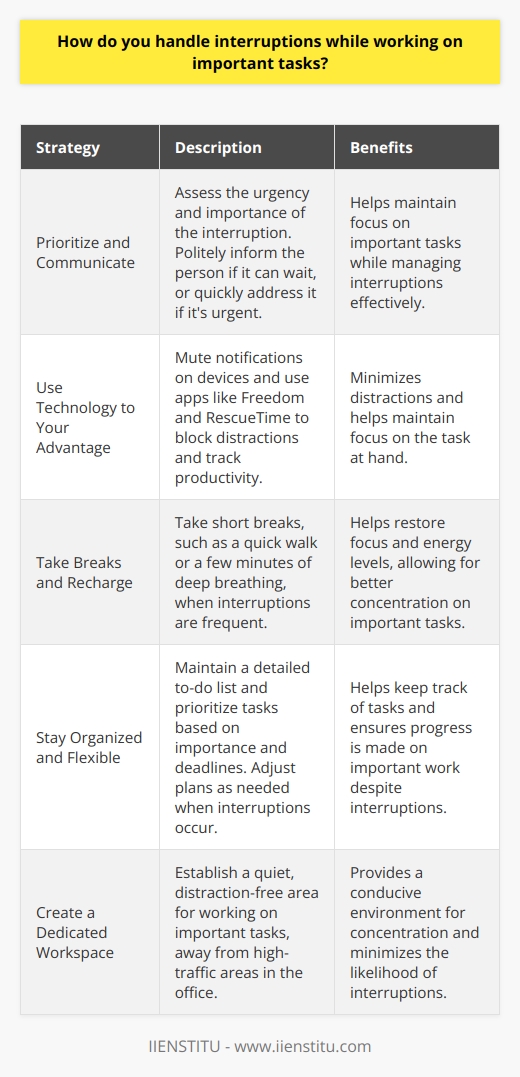 When it comes to handling interruptions while working on important tasks, I have a few strategies that help me stay focused and productive. Prioritize and Communicate First, I assess the urgency and importance of the interruption. If its something that can wait, I politely let the person know that Im in the middle of an important task and will get back to them as soon as possible. If its urgent, I quickly address it and then return to my work. Use Technology to Your Advantage I also leverage technology to minimize distractions. I mute notifications on my phone and computer when I need to concentrate. Apps like Freedom and RescueTime help me block distracting websites and track my productivity. Take Breaks and Recharge When interruptions are frequent, I find it helpful to take short breaks to recharge. A quick walk around the office or a few minutes of deep breathing can do wonders for my focus and energy levels. Stay Organized and Flexible Ultimately, the key is to stay organized and be flexible. I keep a detailed to-do list and prioritize my tasks based on importance and deadlines. If an interruption throws me off course, I adjust my plan and keep moving forward. By communicating effectively, using technology wisely, taking breaks when needed, and staying organized, Im able to handle interruptions while still making progress on my most important work.