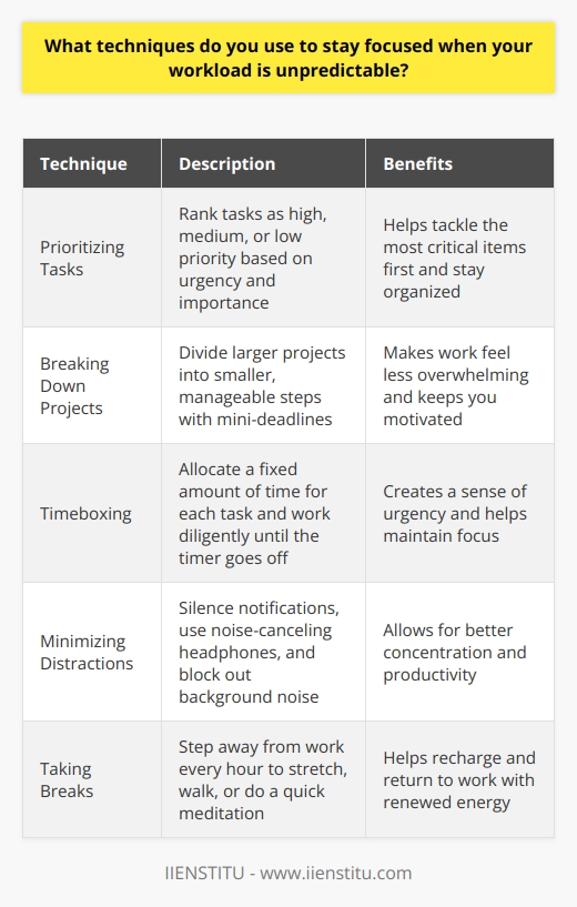 When faced with an unpredictable workload, I rely on several techniques to stay focused and productive. Prioritizing Tasks I start by prioritizing my tasks based on urgency and importance. This helps me tackle the most critical items first. I use a simple system of ranking tasks as high, medium, or low priority to stay organized. Breaking Down Projects For larger projects, I break them down into smaller, manageable steps. This makes the work feel less overwhelming. I set mini-deadlines for each step to keep myself on track and motivated. Timeboxing Technique I often use the timeboxing technique, where I allocate a fixed amount of time for each task. This creates a sense of urgency and helps me stay focused. I set a timer and work diligently until it goes off. Minimizing Distractions To maintain focus, I actively minimize distractions. I silence notifications on my phone and computer. I also use noise-canceling headphones when working in busy environments to block out background noise. Taking Breaks Taking regular breaks is crucial for maintaining focus, especially during busy periods. I step away from my desk every hour or so to stretch, walk around, or do a quick meditation. This helps me recharge and return to work with renewed energy. By using these techniques, Im able to stay focused and adapt to unpredictable workloads. Its all about finding what works best for you and sticking to it.