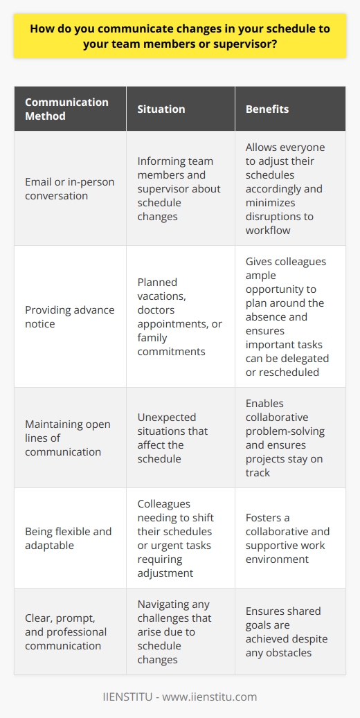 I believe in proactive communication when it comes to changes in my schedule. I always inform my team members and supervisor as soon as possible, typically via email or in-person conversation. This allows everyone to adjust their own schedules accordingly and minimizes disruptions to our workflow. Providing Advance Notice Whenever feasible, I try to give advance notice of any upcoming changes to my availability. Whether its a planned vacation, a doctors appointment, or a family commitment, I make sure to communicate these events well ahead of time. This gives my colleagues ample opportunity to plan around my absence and ensures that important tasks can be delegated or rescheduled as needed. Maintaining Open Lines of Communication I believe in maintaining open lines of communication with my team members and supervisor. If an unexpected situation arises that affects my schedule, I reach out immediately to discuss the issue and explore potential solutions. By keeping everyone in the loop, we can work together to find the best way forward and ensure that our projects stay on track. Being Flexible and Adaptable I understand that schedules can change unexpectedly, and Im always willing to be flexible and adaptable when needed. If a colleague needs to shift their schedule or if an urgent task requires me to adjust my own plans, Im open to finding creative solutions that work for everyone involved. By being responsive and accommodating, I aim to foster a collaborative and supportive work environment. At the end of the day, my goal is to ensure that any changes in my schedule are communicated clearly, promptly, and professionally. By keeping my team members and supervisor informed and working together to find solutions, I believe we can navigate any challenges that come our way and achieve our shared goals.