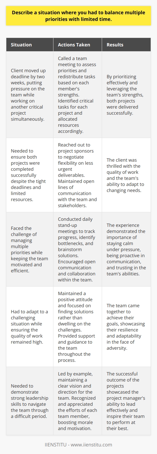 In my previous role as a project manager, I often faced situations where I had to juggle multiple priorities with tight deadlines. One particular instance that comes to mind was when I was leading a team of five to develop a new software feature for a client. Assessing the Situation The client suddenly moved up the deadline by two weeks, putting immense pressure on our team. At the same time, we were also working on another critical project that required our attention. I knew I had to act fast to ensure both projects were completed successfully. Prioritizing and Delegating I quickly called a team meeting to assess our priorities and redistribute tasks based on each members strengths. We identified the most critical tasks for each project and allocated resources accordingly. I also reached out to our project sponsors to negotiate some flexibility on the less urgent deliverables. Effective Communication and Collaboration Throughout the process, I made sure to communicate regularly with my team and stakeholders. We had daily stand-up meetings to track progress, identify bottlenecks, and brainstorm solutions. I encouraged open communication and collaboration within the team, which helped us work more efficiently and support each other during this challenging time. Successful Outcome By prioritizing effectively, leveraging my teams strengths, and maintaining open lines of communication, we were able to deliver both projects successfully. The client was thrilled with the quality of our work and our ability to adapt to their changing needs. This experience taught me the importance of staying calm under pressure, being proactive in communication, and trusting in my teams abilities. It was a challenging situation, but Im proud of how we came together to achieve our goals.
