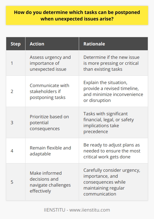 When unexpected issues arise, I prioritize tasks based on their urgency and importance. I consider the potential consequences of postponing each task and make decisions accordingly. Assessing Urgency and Importance I quickly evaluate the urgency and importance of the unexpected issue and compare it to my existing tasks. If the new issue is more pressing or critical, I may need to postpone some of my current work. Communicating with Stakeholders If postponing a task will impact others, I communicate with them promptly. I explain the situation, provide a revised timeline, and work with them to minimize any inconvenience or disruption. Prioritizing Based on Consequences I assess the potential consequences of postponing each task. Tasks that have significant financial, legal, or safety implications generally take precedence over those with less severe outcomes. Staying Flexible and Adaptable I remain flexible and adaptable when unexpected issues arise. I understand that priorities can shift quickly, and Im ready to adjust my plans as needed to ensure the most critical work gets done. By carefully considering urgency, importance, and consequences, I can make informed decisions about which tasks can be postponed when the unexpected occurs. Regular communication and a willingness to adapt help me navigate challenging situations effectively.