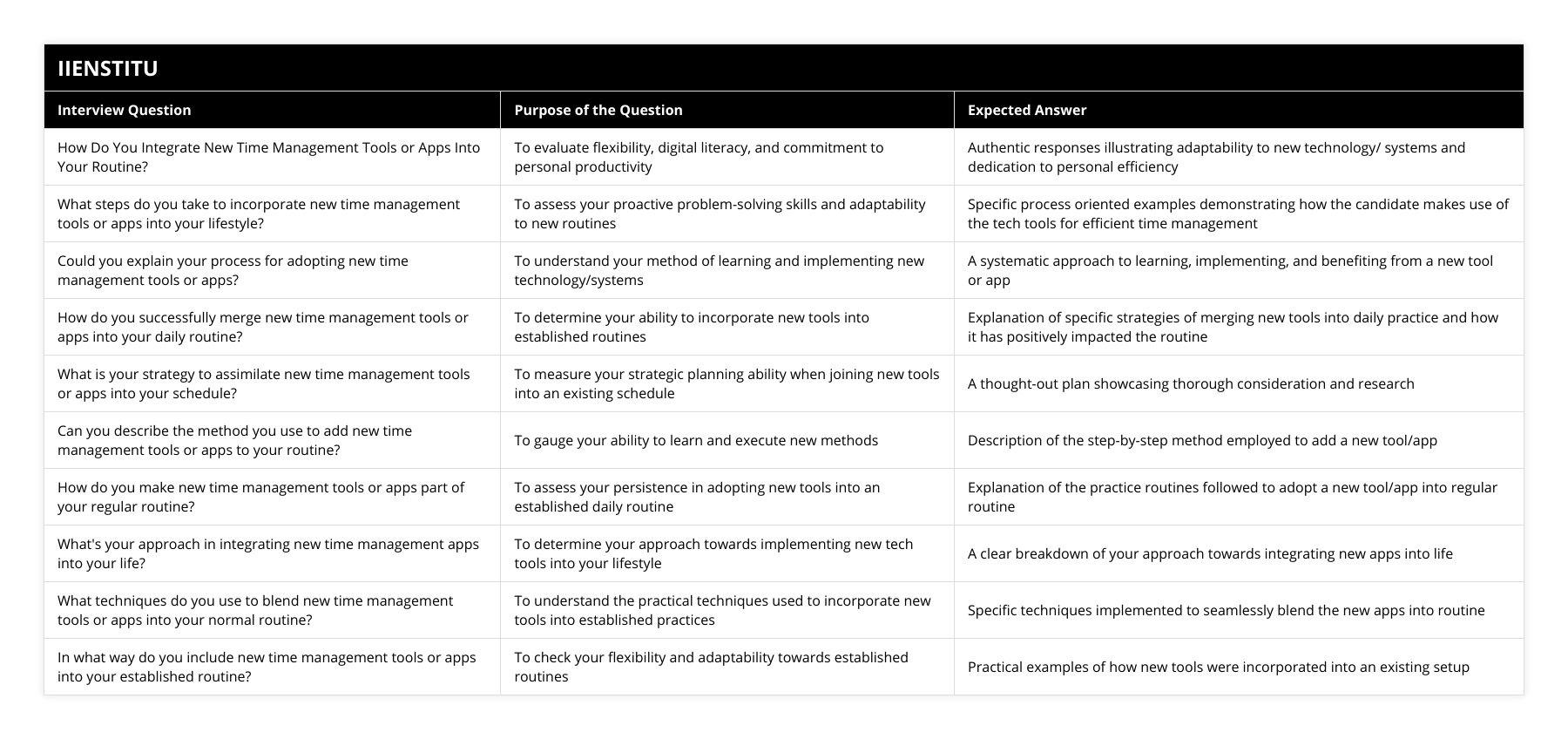 How Do You Integrate New Time Management Tools or Apps Into Your Routine?, To evaluate flexibility, digital literacy, and commitment to personal productivity, Authentic responses illustrating adaptability to new technology/ systems and dedication to personal efficiency, What steps do you take to incorporate new time management tools or apps into your lifestyle?, To assess your proactive problem-solving skills and adaptability to new routines, Specific process oriented examples demonstrating how the candidate makes use of the tech tools for efficient time management, Could you explain your process for adopting new time management tools or apps?, To understand your method of learning and implementing new technology/systems, A systematic approach to learning, implementing, and benefiting from a new tool or app, How do you successfully merge new time management tools or apps into your daily routine?, To determine your ability to incorporate new tools into established routines, Explanation of specific strategies of merging new tools into daily practice and how it has positively impacted the routine, What is your strategy to assimilate new time management tools or apps into your schedule?, To measure your strategic planning ability when joining new tools into an existing schedule, A thought-out plan showcasing thorough consideration and research, Can you describe the method you use to add new time management tools or apps to your routine?, To gauge your ability to learn and execute new methods, Description of the step-by-step method employed to add a new tool/app, How do you make new time management tools or apps part of your regular routine?, To assess your persistence in adopting new tools into an established daily routine, Explanation of the practice routines followed to adopt a new tool/app into regular routine, What's your approach in integrating new time management apps into your life?, To determine your approach towards implementing new tech tools into your lifestyle, A clear breakdown of your approach towards integrating new apps into life, What techniques do you use to blend new time management tools or apps into your normal routine?, To understand the practical techniques used to incorporate new tools into established practices, Specific techniques implemented to seamlessly blend the new apps into routine, In what way do you include new time management tools or apps into your established routine?, To check your flexibility and adaptability towards established routines, Practical examples of how new tools were incorporated into an existing setup