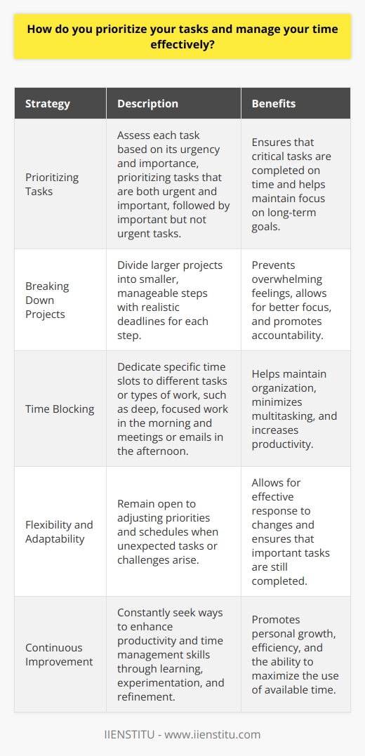 When it comes to prioritizing tasks and managing time effectively, Ive developed a system that works well for me. First, I make a list of all the tasks I need to complete, both short-term and long-term. Then, I assess each task based on its urgency and importance. Urgency vs. Importance Ive learned that distinguishing between urgent and important tasks is crucial. Urgent tasks demand immediate attention, while important tasks contribute to my long-term goals. I prioritize tasks that are both urgent and important, followed by important but not urgent tasks. Breaking Down Projects For larger projects, I break them down into smaller, manageable steps. This helps me avoid feeling overwhelmed and allows me to focus on one piece at a time. I set realistic deadlines for each step and hold myself accountable. Time Blocking Im a big fan of time blocking. I dedicate specific time slots to different tasks or types of work. For example, I might block off two hours in the morning for deep, focused work and reserve the afternoon for meetings and emails. This helps me stay organized and avoid multitasking, which can be a major productivity killer. Flexibility and Adaptability While having a plan is important, I also recognize the need for flexibility. Unexpected tasks or challenges may arise, and I need to be able to adapt. If something urgent comes up, I reassess my priorities and adjust my schedule accordingly. At the end of the day, effective time management is about knowing yourself and what works best for you. Its an ongoing process of learning, experimenting, and refining. Im always looking for ways to improve my productivity and make the most of my time.
