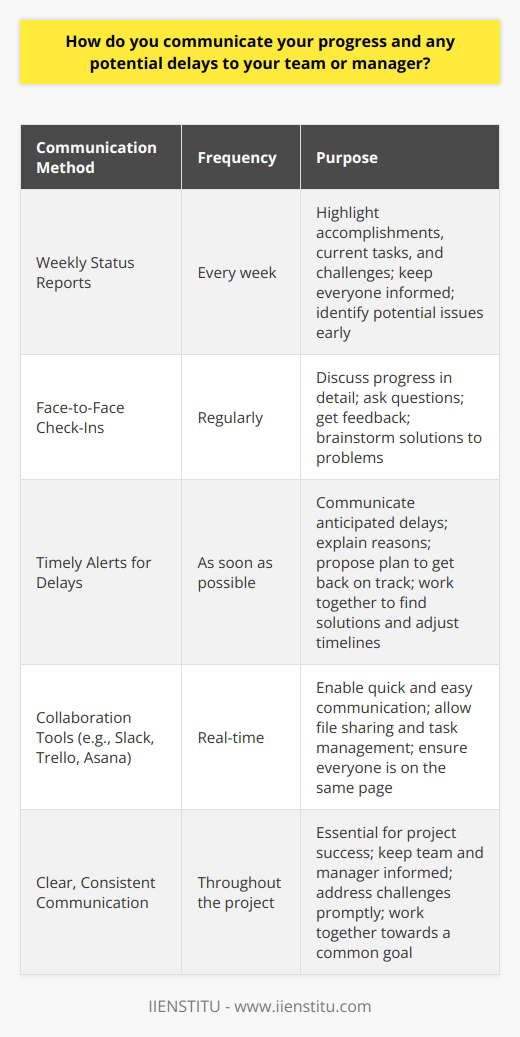 In my experience, open communication is key when it comes to keeping everyone informed about project progress and potential delays. I believe in being proactive and transparent, so I make it a point to provide regular updates to my team and manager. Weekly Status Reports Every week, I send out a concise status report highlighting what Ive accomplished, what Im currently working on, and any challenges or roadblocks Im facing. This helps keep everyone in the loop and allows for early identification of potential issues. Face-to-Face Check-Ins I also schedule regular face-to-face or virtual check-ins with my manager to discuss progress in more detail. These meetings provide an opportunity to ask questions, get feedback, and brainstorm solutions to any problems that have arisen. Timely Alerts for Delays If I anticipate a delay in meeting a deadline, I communicate this to my team and manager as soon as possible. I explain the reasons for the delay and propose a plan to get back on track. By being upfront about challenges, we can work together to find a solution and adjust timelines if needed. Collaboration Tools Im a big believer in using collaboration tools like Slack, Trello, or Asana to keep everyone updated in real-time. These platforms allow for quick and easy communication, file sharing, and task management, ensuring that everyone is on the same page. At the end of the day, I believe that clear, consistent communication is essential for the success of any project. By keeping my team and manager informed every step of the way, I can ensure that were all working together towards a common goal and can quickly address any challenges that come our way.