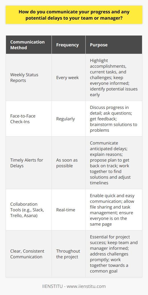 In my experience, open communication is key when it comes to keeping everyone informed about project progress and potential delays. I believe in being proactive and transparent, so I make it a point to provide regular updates to my team and manager. Weekly Status Reports Every week, I send out a concise status report highlighting what Ive accomplished, what Im currently working on, and any challenges or roadblocks Im facing. This helps keep everyone in the loop and allows for early identification of potential issues. Face-to-Face Check-Ins I also schedule regular face-to-face or virtual check-ins with my manager to discuss progress in more detail. These meetings provide an opportunity to ask questions, get feedback, and brainstorm solutions to any problems that have arisen. Timely Alerts for Delays If I anticipate a delay in meeting a deadline, I communicate this to my team and manager as soon as possible. I explain the reasons for the delay and propose a plan to get back on track. By being upfront about challenges, we can work together to find a solution and adjust timelines if needed. Collaboration Tools Im a big believer in using collaboration tools like Slack, Trello, or Asana to keep everyone updated in real-time. These platforms allow for quick and easy communication, file sharing, and task management, ensuring that everyone is on the same page. At the end of the day, I believe that clear, consistent communication is essential for the success of any project. By keeping my team and manager informed every step of the way, I can ensure that were all working together towards a common goal and can quickly address any challenges that come our way.