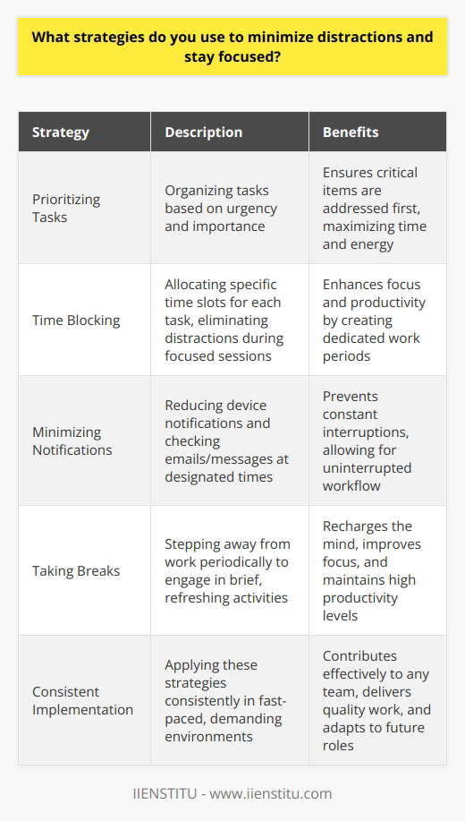 To minimize distractions and stay focused, I rely on a combination of tried-and-true strategies that have served me well throughout my career. Prioritizing Tasks I start each day by prioritizing my tasks based on urgency and importance. This helps me tackle the most critical items first, ensuring that I make the most of my time and energy. Time Blocking I allocate specific time blocks for each task on my to-do list. During these focused sessions, I eliminate all distractions, close unnecessary tabs and apps, and fully immerse myself in the task at hand. Minimizing Notifications I minimize notifications on my devices to avoid constant interruptions. I check emails and messages at designated times throughout the day, rather than allowing them to disrupt my workflow constantly. Taking Breaks I understand the importance of taking regular breaks to recharge and refocus. I step away from my desk, stretch, and engage in brief activities that help me clear my mind and return to work with renewed energy. By implementing these strategies consistently, Ive been able to maintain a high level of productivity and deliver quality work, even in fast-paced and demanding environments. Im confident that these techniques will continue to serve me well in future roles, enabling me to contribute effectively to any team I join.