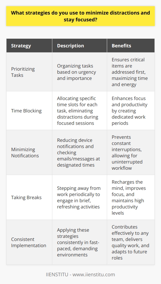 To minimize distractions and stay focused, I rely on a combination of tried-and-true strategies that have served me well throughout my career. Prioritizing Tasks I start each day by prioritizing my tasks based on urgency and importance. This helps me tackle the most critical items first, ensuring that I make the most of my time and energy. Time Blocking I allocate specific time blocks for each task on my to-do list. During these focused sessions, I eliminate all distractions, close unnecessary tabs and apps, and fully immerse myself in the task at hand. Minimizing Notifications I minimize notifications on my devices to avoid constant interruptions. I check emails and messages at designated times throughout the day, rather than allowing them to disrupt my workflow constantly. Taking Breaks I understand the importance of taking regular breaks to recharge and refocus. I step away from my desk, stretch, and engage in brief activities that help me clear my mind and return to work with renewed energy. By implementing these strategies consistently, Ive been able to maintain a high level of productivity and deliver quality work, even in fast-paced and demanding environments. Im confident that these techniques will continue to serve me well in future roles, enabling me to contribute effectively to any team I join.