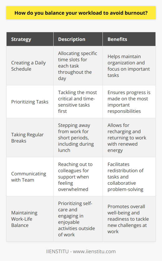 Balancing my workload to avoid burnout is a top priority for me. I start by creating a daily schedule that allocates time for each task. This helps me stay organized and focused on what needs to be done. Prioritizing Tasks I prioritize my tasks based on urgency and importance. The most critical and time-sensitive tasks are tackled first. This ensures that Im making progress on the things that matter most. Taking Breaks I make sure to take short breaks throughout the day. Stepping away from my desk, even for a few minutes, helps me recharge and return to work with renewed energy. I also use my lunch break to disconnect and relax. Communicating with My Team Open communication with my team is key. If Im feeling overwhelmed, I reach out to my colleagues for support. We work together to redistribute tasks or find solutions to challenges. Collaboration helps lighten the load. Maintaining Work-Life Balance Outside of work, I prioritize self-care and spending time with loved ones. Engaging in hobbies and activities I enjoy helps me unwind and maintain a healthy work-life balance. When I return to work, I feel refreshed and ready to tackle new challenges. By staying organized, taking breaks, communicating with my team, and maintaining a healthy work-life balance, Im able to effectively manage my workload and avoid burnout. Its an ongoing process, but one that Im committed to for my well-being and job performance.