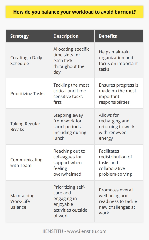 Balancing my workload to avoid burnout is a top priority for me. I start by creating a daily schedule that allocates time for each task. This helps me stay organized and focused on what needs to be done. Prioritizing Tasks I prioritize my tasks based on urgency and importance. The most critical and time-sensitive tasks are tackled first. This ensures that Im making progress on the things that matter most. Taking Breaks I make sure to take short breaks throughout the day. Stepping away from my desk, even for a few minutes, helps me recharge and return to work with renewed energy. I also use my lunch break to disconnect and relax. Communicating with My Team Open communication with my team is key. If Im feeling overwhelmed, I reach out to my colleagues for support. We work together to redistribute tasks or find solutions to challenges. Collaboration helps lighten the load. Maintaining Work-Life Balance Outside of work, I prioritize self-care and spending time with loved ones. Engaging in hobbies and activities I enjoy helps me unwind and maintain a healthy work-life balance. When I return to work, I feel refreshed and ready to tackle new challenges. By staying organized, taking breaks, communicating with my team, and maintaining a healthy work-life balance, Im able to effectively manage my workload and avoid burnout. Its an ongoing process, but one that Im committed to for my well-being and job performance.