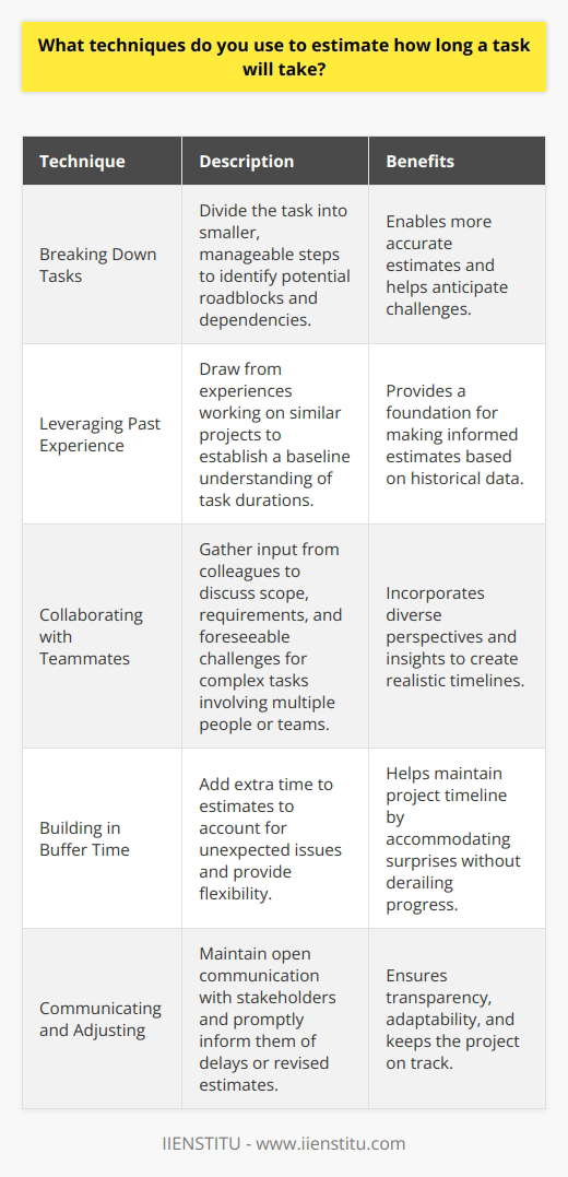 When estimating task duration, I break it down into smaller, manageable steps. This helps me identify potential roadblocks and dependencies that could impact the timeline. Leveraging Past Experience I draw from my past experiences working on similar projects. While no two tasks are exactly alike, having a baseline understanding of how long certain activities take helps me make more accurate estimates. Collaborating with Teammates For complex tasks that involve multiple people or teams, I gather input from my colleagues. We discuss the scope, requirements, and any foreseeable challenges. Their insights are invaluable in creating a realistic timeline. Building in Buffer Time No matter how well I plan, unexpected issues can always arise. Thats why I add some buffer time into my estimates. This gives me flexibility to handle surprises without derailing the entire timeline. Communicating and Adjusting Throughout the project, I keep an open line of communication with stakeholders. If I encounter delays or need to revise my estimates, I promptly inform everyone involved. Transparency and adaptability are key to keeping things on track. In my experience, a thoughtful, thorough approach to estimating task duration is essential. Its both an art and a science - one that Im continuously refining as I take on new challenges.