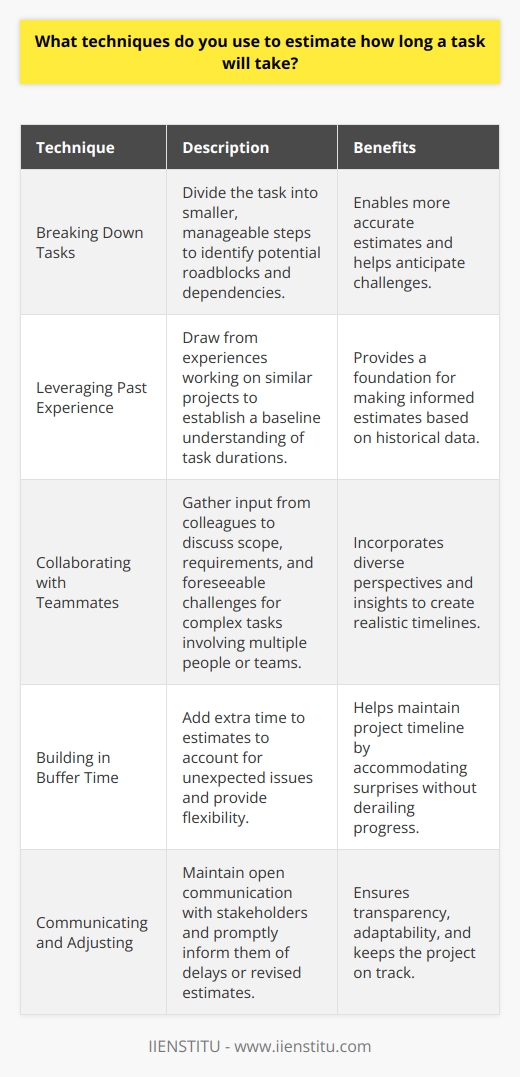 When estimating task duration, I break it down into smaller, manageable steps. This helps me identify potential roadblocks and dependencies that could impact the timeline. Leveraging Past Experience I draw from my past experiences working on similar projects. While no two tasks are exactly alike, having a baseline understanding of how long certain activities take helps me make more accurate estimates. Collaborating with Teammates For complex tasks that involve multiple people or teams, I gather input from my colleagues. We discuss the scope, requirements, and any foreseeable challenges. Their insights are invaluable in creating a realistic timeline. Building in Buffer Time No matter how well I plan, unexpected issues can always arise. Thats why I add some buffer time into my estimates. This gives me flexibility to handle surprises without derailing the entire timeline. Communicating and Adjusting Throughout the project, I keep an open line of communication with stakeholders. If I encounter delays or need to revise my estimates, I promptly inform everyone involved. Transparency and adaptability are key to keeping things on track. In my experience, a thoughtful, thorough approach to estimating task duration is essential. Its both an art and a science - one that Im continuously refining as I take on new challenges.