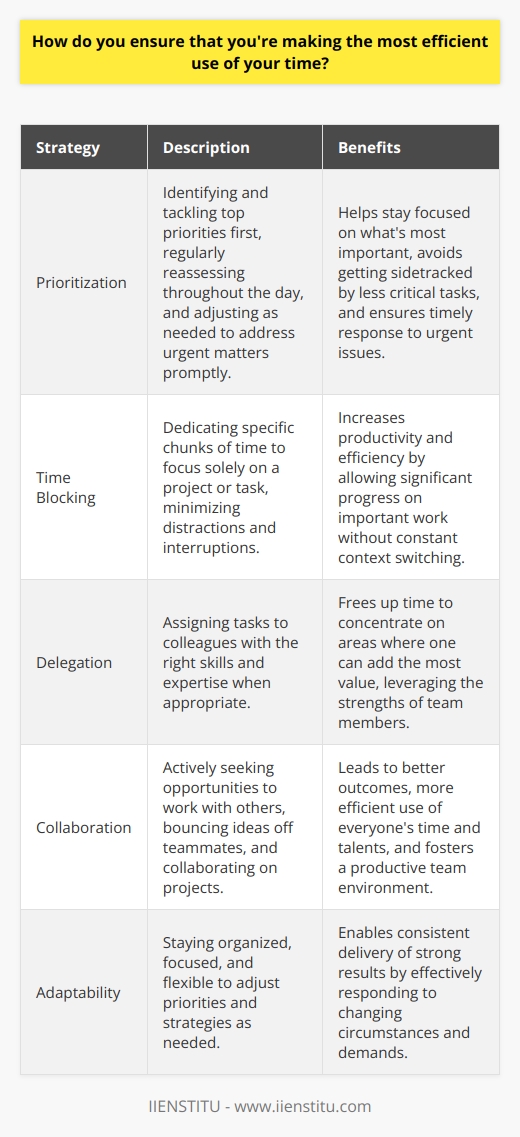 I ensure that Im making the most efficient use of my time through a combination of strategies. Prioritization I start each day by identifying my top priorities and tackling them first. This helps me stay focused on whats most important and avoid getting sidetracked by less critical tasks. I also regularly reassess my priorities throughout the day and adjust as needed. If something urgent comes up, Im not afraid to pivot and address it promptly. Time blocking I find that blocking out dedicated chunks of time for specific tasks is incredibly effective. When Im working on a project, Ill set aside a few hours to focus solely on that, minimizing distractions and interruptions. This technique has helped me become much more productive and efficient with my time. Im able to make significant progress on important work without constantly context switching. Delegation and collaboration Im a big believer in the power of teamwork. When appropriate, I delegate tasks to colleagues who have the right skills and expertise. This frees me up to concentrate on the areas where I can add the most value. I also actively seek out opportunities to collaborate with others. Bouncing ideas off teammates and working together on projects not only leads to better outcomes, but its also a more efficient use of everyones time and talents. At the end of the day, making the most of my time comes down to staying organized, focused, and adaptable. By prioritizing wisely, using my time intentionally, and leveraging the strengths of those around me, Im able to consistently deliver strong results.