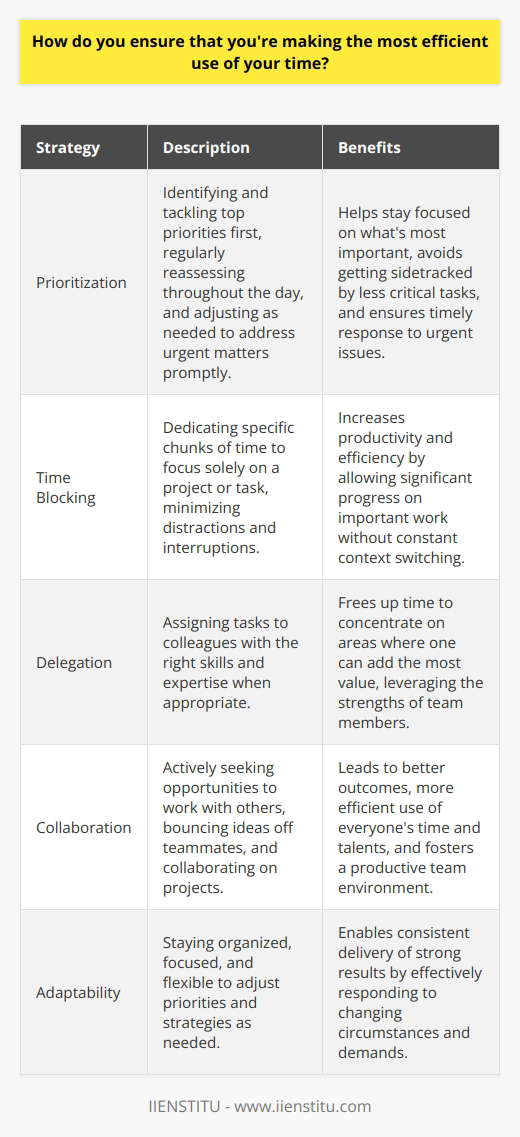 I ensure that Im making the most efficient use of my time through a combination of strategies. Prioritization I start each day by identifying my top priorities and tackling them first. This helps me stay focused on whats most important and avoid getting sidetracked by less critical tasks. I also regularly reassess my priorities throughout the day and adjust as needed. If something urgent comes up, Im not afraid to pivot and address it promptly. Time blocking I find that blocking out dedicated chunks of time for specific tasks is incredibly effective. When Im working on a project, Ill set aside a few hours to focus solely on that, minimizing distractions and interruptions. This technique has helped me become much more productive and efficient with my time. Im able to make significant progress on important work without constantly context switching. Delegation and collaboration Im a big believer in the power of teamwork. When appropriate, I delegate tasks to colleagues who have the right skills and expertise. This frees me up to concentrate on the areas where I can add the most value. I also actively seek out opportunities to collaborate with others. Bouncing ideas off teammates and working together on projects not only leads to better outcomes, but its also a more efficient use of everyones time and talents. At the end of the day, making the most of my time comes down to staying organized, focused, and adaptable. By prioritizing wisely, using my time intentionally, and leveraging the strengths of those around me, Im able to consistently deliver strong results.