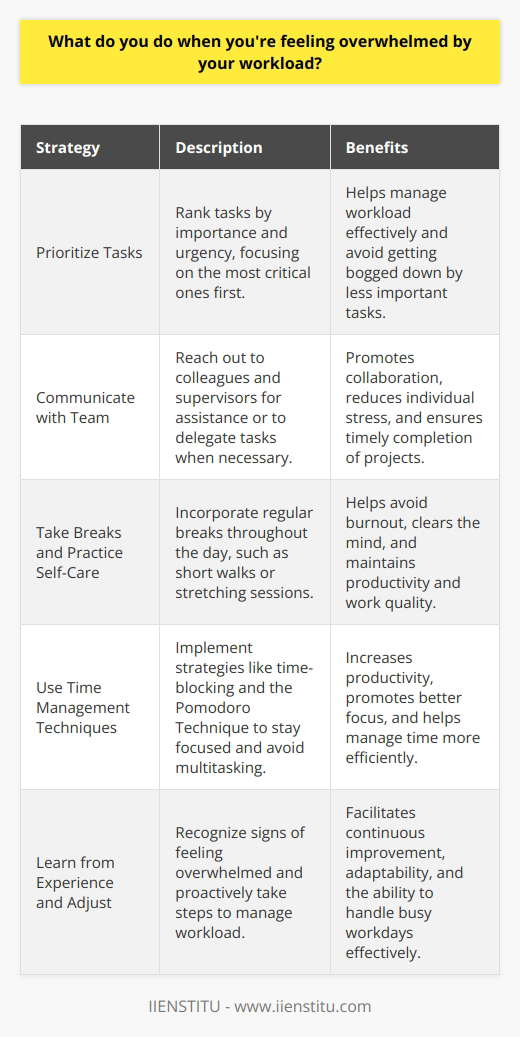 When Im feeling overwhelmed by my workload, the first thing I do is take a deep breath and prioritize my tasks. I make a list of everything that needs to be done and rank them by importance and urgency. This helps me focus on the most critical tasks and not get bogged down by less important ones. Communicate with Your Team If Im still feeling overwhelmed, I reach out to my colleagues and supervisor for help. Im not afraid to ask for assistance or delegate tasks when necessary. Communication is key to managing a heavy workload effectively. Take Breaks and Practice Self-Care I also make sure to take regular breaks throughout the day to avoid burnout. Even a quick 5-minute walk or stretching session can help clear my mind and recharge my batteries. Ive learned that taking care of myself is essential for maintaining productivity and quality of work. Use Time Management Techniques Another strategy I use is time-blocking, where I dedicate specific chunks of time to certain tasks. This helps me stay focused and avoid multitasking, which can actually decrease productivity. I also use the Pomodoro Technique, working in 25-minute intervals with short breaks in between. Learn from Experience and Adjust Over time, Ive gotten better at recognizing when Im starting to feel overwhelmed and taking proactive steps to manage my workload. Its an ongoing process of learning and adjusting, but with the right strategies in place, Im able to handle even the busiest of days.