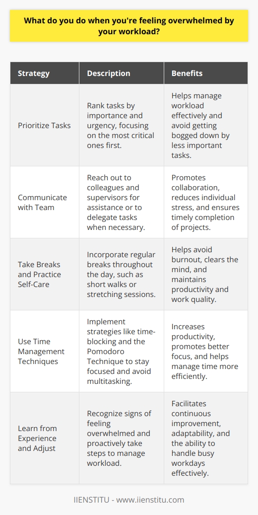 When Im feeling overwhelmed by my workload, the first thing I do is take a deep breath and prioritize my tasks. I make a list of everything that needs to be done and rank them by importance and urgency. This helps me focus on the most critical tasks and not get bogged down by less important ones. Communicate with Your Team If Im still feeling overwhelmed, I reach out to my colleagues and supervisor for help. Im not afraid to ask for assistance or delegate tasks when necessary. Communication is key to managing a heavy workload effectively. Take Breaks and Practice Self-Care I also make sure to take regular breaks throughout the day to avoid burnout. Even a quick 5-minute walk or stretching session can help clear my mind and recharge my batteries. Ive learned that taking care of myself is essential for maintaining productivity and quality of work. Use Time Management Techniques Another strategy I use is time-blocking, where I dedicate specific chunks of time to certain tasks. This helps me stay focused and avoid multitasking, which can actually decrease productivity. I also use the Pomodoro Technique, working in 25-minute intervals with short breaks in between. Learn from Experience and Adjust Over time, Ive gotten better at recognizing when Im starting to feel overwhelmed and taking proactive steps to manage my workload. Its an ongoing process of learning and adjusting, but with the right strategies in place, Im able to handle even the busiest of days.
