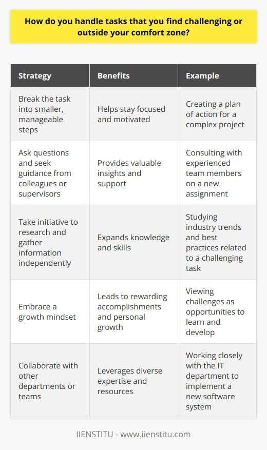 When faced with challenging tasks outside my comfort zone, I view them as opportunities for growth and development. I break the task down into smaller, manageable steps and create a plan of action. This helps me stay focused and motivated. Im not afraid to ask questions or seek guidance from colleagues or supervisors when needed. Their insights and expertise can provide valuable direction and support. I also take initiative to research and gather information independently to expand my knowledge and skills. Embracing a Growth Mindset Ultimately, I embrace a growth mindset. I believe that with effort, persistence, and a willingness to learn, I can tackle any challenge that comes my way. While stepping outside my comfort zone can feel intimidating initially, Ive found that those experiences often lead to the most rewarding accomplishments and personal growth. An Example from My Experience In my previous role, I was asked to lead a project involving a new software system I had limited experience with. It pushed me beyond my usual responsibilities, but I was determined to rise to the occasion. I collaborated closely with the IT department, participated in training sessions, and devoted extra time to practicing with the software. Through persistence and a positive attitude, I not only successfully completed the project but also gained valuable new skills that benefited me in future assignments. So in summary, I approach challenging tasks with a proactive, solutions-oriented mindset. I view them as chances to learn, grow, and ultimately become a more well-rounded and capable professional.