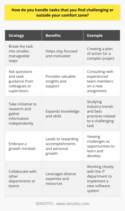 When faced with challenging tasks outside my comfort zone, I view them as opportunities for growth and development. I break the task down into smaller, manageable steps and create a plan of action. This helps me stay focused and motivated. Im not afraid to ask questions or seek guidance from colleagues or supervisors when needed. Their insights and expertise can provide valuable direction and support. I also take initiative to research and gather information independently to expand my knowledge and skills. Embracing a Growth Mindset Ultimately, I embrace a growth mindset. I believe that with effort, persistence, and a willingness to learn, I can tackle any challenge that comes my way. While stepping outside my comfort zone can feel intimidating initially, Ive found that those experiences often lead to the most rewarding accomplishments and personal growth. An Example from My Experience In my previous role, I was asked to lead a project involving a new software system I had limited experience with. It pushed me beyond my usual responsibilities, but I was determined to rise to the occasion. I collaborated closely with the IT department, participated in training sessions, and devoted extra time to practicing with the software. Through persistence and a positive attitude, I not only successfully completed the project but also gained valuable new skills that benefited me in future assignments. So in summary, I approach challenging tasks with a proactive, solutions-oriented mindset. I view them as chances to learn, grow, and ultimately become a more well-rounded and capable professional.