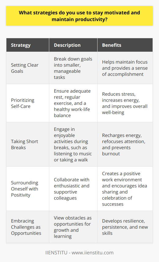 I have developed several effective strategies to maintain my motivation and productivity levels. Firstly, I set clear, achievable goals for myself and break them down into smaller, manageable tasks. This helps me stay focused and gives me a sense of accomplishment as I complete each step. Prioritizing Self-Care Additionally, I prioritize self-care by ensuring I get enough rest, exercise regularly, and maintain a healthy work-life balance. When I feel overwhelmed or stressed, I take short breaks to recharge and refocus my energy. These breaks often involve engaging in activities I enjoy, such as listening to music or taking a quick walk outside. Surrounding Myself with Positivity Another strategy I employ is surrounding myself with positive and supportive people. I find that collaborating with colleagues who share my enthusiasm and drive helps keep me motivated. We often bounce ideas off each other and celebrate our successes together, which creates a positive and encouraging work environment. Embracing Challenges as Opportunities Finally, I try to view challenges as opportunities for growth and learning. When faced with a difficult task or setback, I remind myself that overcoming these obstacles will help me develop new skills and become a better professional. This mindset shift helps me stay resilient and persistent in the face of adversity. By implementing these strategies consistently, I have been able to maintain a high level of motivation and productivity in my work.