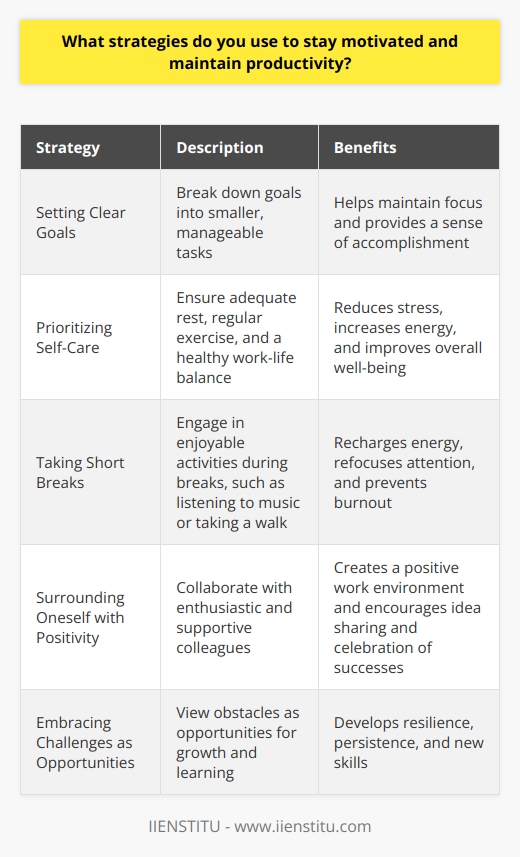 I have developed several effective strategies to maintain my motivation and productivity levels. Firstly, I set clear, achievable goals for myself and break them down into smaller, manageable tasks. This helps me stay focused and gives me a sense of accomplishment as I complete each step. Prioritizing Self-Care Additionally, I prioritize self-care by ensuring I get enough rest, exercise regularly, and maintain a healthy work-life balance. When I feel overwhelmed or stressed, I take short breaks to recharge and refocus my energy. These breaks often involve engaging in activities I enjoy, such as listening to music or taking a quick walk outside. Surrounding Myself with Positivity Another strategy I employ is surrounding myself with positive and supportive people. I find that collaborating with colleagues who share my enthusiasm and drive helps keep me motivated. We often bounce ideas off each other and celebrate our successes together, which creates a positive and encouraging work environment. Embracing Challenges as Opportunities Finally, I try to view challenges as opportunities for growth and learning. When faced with a difficult task or setback, I remind myself that overcoming these obstacles will help me develop new skills and become a better professional. This mindset shift helps me stay resilient and persistent in the face of adversity. By implementing these strategies consistently, I have been able to maintain a high level of motivation and productivity in my work.