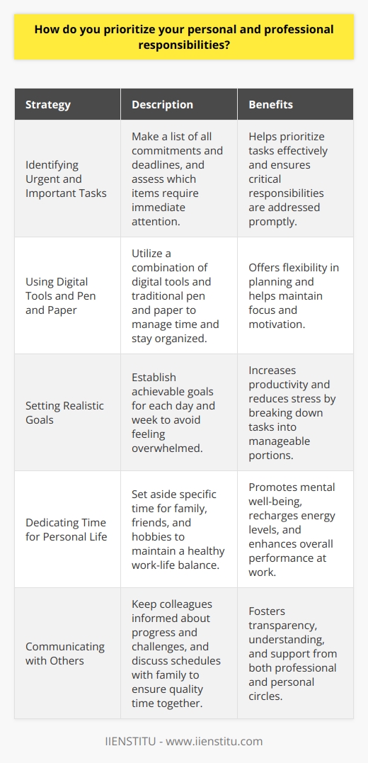 I prioritize my personal and professional responsibilities by first identifying the most urgent and important tasks. I make a list of all my commitments and deadlines, both at work and in my personal life. Then, I assess which items require immediate attention and which can wait. Effective Time Management Strategies To manage my time effectively, I use a combination of digital tools and old-fashioned pen and paper. I find that writing down my to-do list helps me stay focused and motivated. I also set realistic goals for each day and week, so I dont feel overwhelmed. Maintaining Work-Life Balance Balancing work and personal life is crucial for me. I make sure to set aside dedicated time for my family, friends, and hobbies. I believe that taking breaks and engaging in activities I enjoy helps me recharge and perform better at work. Communicating with Colleagues and Loved Ones Open communication is key to managing my responsibilities. I keep my colleagues informed about my progress and any challenges I face. At home, I discuss my schedule with my family and make sure we have quality time together. In the end, prioritizing is about being honest with yourself and others about what you can realistically accomplish. Its an ongoing process that requires flexibility and adaptability. But with practice and dedication, its possible to find a healthy balance between work and life.