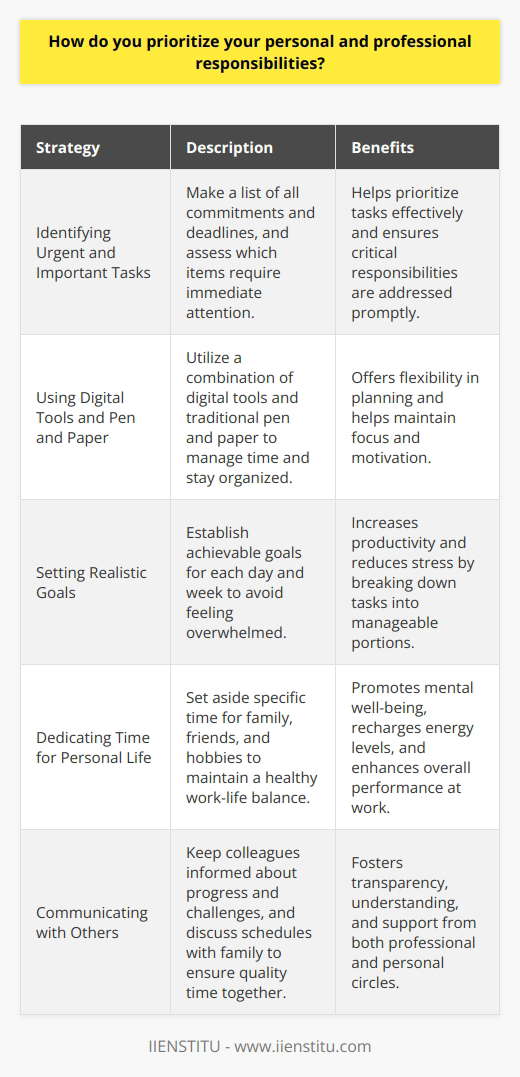 I prioritize my personal and professional responsibilities by first identifying the most urgent and important tasks. I make a list of all my commitments and deadlines, both at work and in my personal life. Then, I assess which items require immediate attention and which can wait. Effective Time Management Strategies To manage my time effectively, I use a combination of digital tools and old-fashioned pen and paper. I find that writing down my to-do list helps me stay focused and motivated. I also set realistic goals for each day and week, so I dont feel overwhelmed. Maintaining Work-Life Balance Balancing work and personal life is crucial for me. I make sure to set aside dedicated time for my family, friends, and hobbies. I believe that taking breaks and engaging in activities I enjoy helps me recharge and perform better at work. Communicating with Colleagues and Loved Ones Open communication is key to managing my responsibilities. I keep my colleagues informed about my progress and any challenges I face. At home, I discuss my schedule with my family and make sure we have quality time together. In the end, prioritizing is about being honest with yourself and others about what you can realistically accomplish. Its an ongoing process that requires flexibility and adaptability. But with practice and dedication, its possible to find a healthy balance between work and life.
