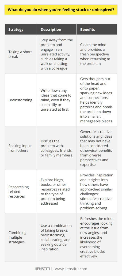 When Im feeling stuck or uninspired, I have a few strategies that help get me unstuck. First, Ill often take a short break to clear my head. I find that stepping away from the problem for a bit, whether its taking a quick walk outside or chatting with a co-worker about something unrelated, can give me a fresh perspective when I come back to it. Brainstorming and Breaking It Down If Im still drawing a blank, I start brainstorming and writing down any ideas that come to mind, even if they seem silly at first. Just getting thoughts out of my head and onto paper tends to spark new ideas and connections. It also helps me notice patterns and break the problem down into smaller, more manageable pieces to tackle one at a time. Seeking Input and Inspiration Another approach is to seek input from others. Bouncing ideas off colleagues or even friends and family can lead to ideas I wouldnt have come up with on my own. Im always impressed by the creative solutions that arise from simply talking it through with others. Beyond that, I look for inspiration in blogs, books, or other resources related to the type of problem Im trying to solve. Seeing how others have approached similar challenges can get my own creative juices flowing again. So in summary, when I encounter a creative block, I use a combination of taking purposeful breaks, brainstorming, breaking it down, collaborating with others, and seeking outside inspiration to work through it. Its all about refreshing my mind and looking at the issue from new angles.
