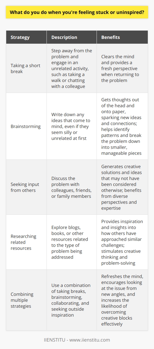 When Im feeling stuck or uninspired, I have a few strategies that help get me unstuck. First, Ill often take a short break to clear my head. I find that stepping away from the problem for a bit, whether its taking a quick walk outside or chatting with a co-worker about something unrelated, can give me a fresh perspective when I come back to it. Brainstorming and Breaking It Down If Im still drawing a blank, I start brainstorming and writing down any ideas that come to mind, even if they seem silly at first. Just getting thoughts out of my head and onto paper tends to spark new ideas and connections. It also helps me notice patterns and break the problem down into smaller, more manageable pieces to tackle one at a time. Seeking Input and Inspiration Another approach is to seek input from others. Bouncing ideas off colleagues or even friends and family can lead to ideas I wouldnt have come up with on my own. Im always impressed by the creative solutions that arise from simply talking it through with others. Beyond that, I look for inspiration in blogs, books, or other resources related to the type of problem Im trying to solve. Seeing how others have approached similar challenges can get my own creative juices flowing again. So in summary, when I encounter a creative block, I use a combination of taking purposeful breaks, brainstorming, breaking it down, collaborating with others, and seeking outside inspiration to work through it. Its all about refreshing my mind and looking at the issue from new angles.