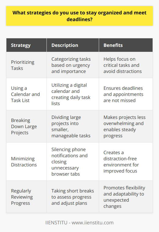 I employ several strategies to stay organized and meet deadlines. First, I prioritize my tasks based on urgency and importance. This helps me focus on the most critical tasks and avoid getting sidetracked by less essential ones. Using a Calendar and Task List I use a digital calendar to keep track of all my deadlines, meetings, and appointments. Every morning, I review my calendar and create a daily task list. This helps me stay on top of what needs to be done and ensures I dont miss any important due dates. Breaking Down Large Projects When faced with a large project, I break it down into smaller, manageable tasks. This makes the project feel less overwhelming and allows me to make steady progress. I set mini-deadlines for each task to keep myself accountable and on track. Minimizing Distractions To stay focused and productive, I minimize distractions. I silence my phone notifications and close unnecessary browser tabs. If Im working on a particularly challenging task, I might even put on noise-canceling headphones to create a distraction-free environment. Regularly Reviewing Progress Throughout the day, I take short breaks to review my progress and adjust my plans if needed. This helps me stay flexible and adapt to any unexpected changes or challenges that might arise. By using these strategies, Im able to stay organized, meet my deadlines, and deliver high-quality work. Its not always easy, but with practice and persistence, Ive found that these techniques help me stay on top of my responsibilities and achieve my goals.