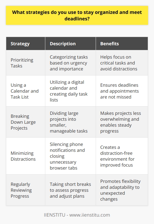 I employ several strategies to stay organized and meet deadlines. First, I prioritize my tasks based on urgency and importance. This helps me focus on the most critical tasks and avoid getting sidetracked by less essential ones. Using a Calendar and Task List I use a digital calendar to keep track of all my deadlines, meetings, and appointments. Every morning, I review my calendar and create a daily task list. This helps me stay on top of what needs to be done and ensures I dont miss any important due dates. Breaking Down Large Projects When faced with a large project, I break it down into smaller, manageable tasks. This makes the project feel less overwhelming and allows me to make steady progress. I set mini-deadlines for each task to keep myself accountable and on track. Minimizing Distractions To stay focused and productive, I minimize distractions. I silence my phone notifications and close unnecessary browser tabs. If Im working on a particularly challenging task, I might even put on noise-canceling headphones to create a distraction-free environment. Regularly Reviewing Progress Throughout the day, I take short breaks to review my progress and adjust my plans if needed. This helps me stay flexible and adapt to any unexpected changes or challenges that might arise. By using these strategies, Im able to stay organized, meet my deadlines, and deliver high-quality work. Its not always easy, but with practice and persistence, Ive found that these techniques help me stay on top of my responsibilities and achieve my goals.
