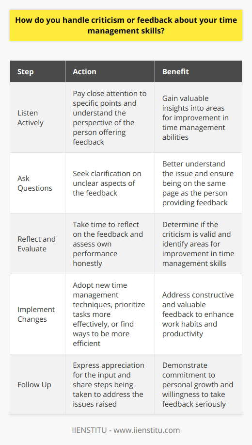 When it comes to handling criticism or feedback about my time management skills, I always try to remain open-minded and receptive. I understand that theres always room for improvement, and I genuinely appreciate when others take the time to offer constructive feedback. Listening Actively First and foremost, I make sure to listen actively to the feedback being provided. I pay close attention to the specific points being made and try to understand the perspective of the person offering the criticism. By doing so, I can gain valuable insights into areas where I may need to improve my time management abilities. Asking Questions If there are any aspects of the feedback that are unclear to me, I dont hesitate to ask questions. I find that seeking clarification helps me better understand the issue at hand and ensures that Im on the same page as the person providing the feedback. Reflecting and Evaluating Once Ive received the feedback, I take some time to reflect on it and evaluate my own performance. I try to be honest with myself and assess whether the criticism is valid and if there are indeed areas where I can improve my time management skills. Implementing Changes If I determine that the feedback is constructive and valuable, I make a concerted effort to implement changes in my work habits. This might involve adopting new time management techniques, prioritizing tasks more effectively, or finding ways to be more efficient in my daily responsibilities. Following Up Finally, I make sure to follow up with the person who provided the feedback. I let them know that I appreciate their input and share with them the steps Im taking to address the issues they raised. This demonstrates my commitment to personal growth and my willingness to take feedback seriously. Overall, I believe that handling criticism or feedback about my time management skills is an opportunity for growth and development. By remaining open-minded, actively listening, and taking proactive steps to improve, I can continually enhance my abilities and become a more effective professional.