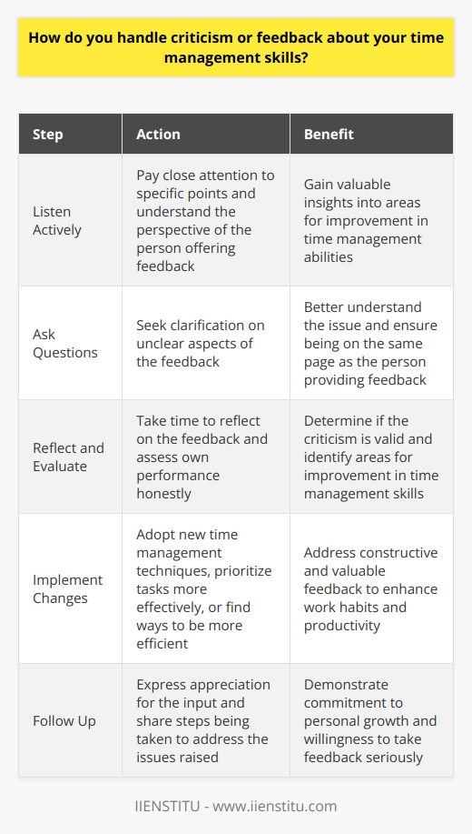 When it comes to handling criticism or feedback about my time management skills, I always try to remain open-minded and receptive. I understand that theres always room for improvement, and I genuinely appreciate when others take the time to offer constructive feedback. Listening Actively First and foremost, I make sure to listen actively to the feedback being provided. I pay close attention to the specific points being made and try to understand the perspective of the person offering the criticism. By doing so, I can gain valuable insights into areas where I may need to improve my time management abilities. Asking Questions If there are any aspects of the feedback that are unclear to me, I dont hesitate to ask questions. I find that seeking clarification helps me better understand the issue at hand and ensures that Im on the same page as the person providing the feedback. Reflecting and Evaluating Once Ive received the feedback, I take some time to reflect on it and evaluate my own performance. I try to be honest with myself and assess whether the criticism is valid and if there are indeed areas where I can improve my time management skills. Implementing Changes If I determine that the feedback is constructive and valuable, I make a concerted effort to implement changes in my work habits. This might involve adopting new time management techniques, prioritizing tasks more effectively, or finding ways to be more efficient in my daily responsibilities. Following Up Finally, I make sure to follow up with the person who provided the feedback. I let them know that I appreciate their input and share with them the steps Im taking to address the issues they raised. This demonstrates my commitment to personal growth and my willingness to take feedback seriously. Overall, I believe that handling criticism or feedback about my time management skills is an opportunity for growth and development. By remaining open-minded, actively listening, and taking proactive steps to improve, I can continually enhance my abilities and become a more effective professional.