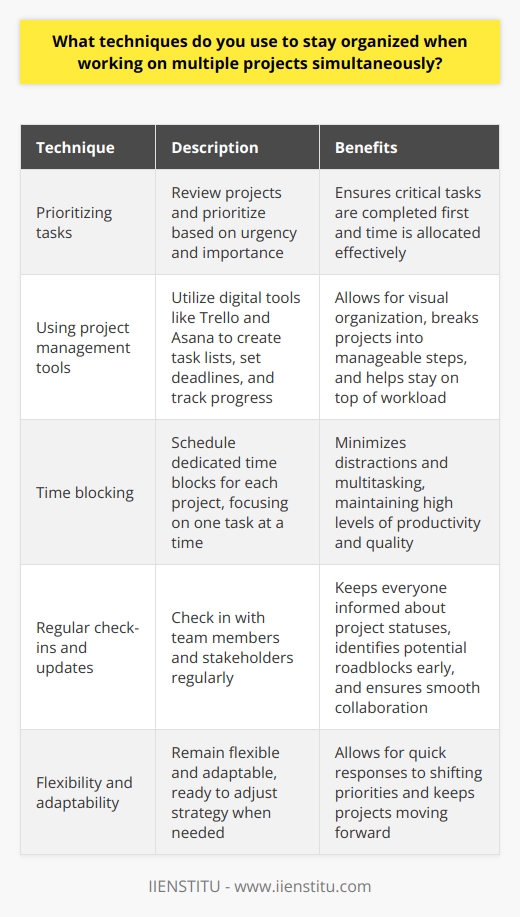 When working on multiple projects simultaneously, I rely on a combination of techniques to stay organized and focused: Prioritizing tasks I start by reviewing all my current projects and prioritizing them based on urgency and importance. This helps me allocate my time and energy effectively, ensuring that critical tasks are completed first. Using project management tools I utilize digital tools like Trello and Asana to create task lists, set deadlines, and track progress. These platforms allow me to visually organize my projects, break them down into manageable steps, and stay on top of my workload. Time blocking I schedule dedicated time blocks for each project, allowing me to focus on one task at a time. By minimizing distractions and multitasking, I can maintain a high level of productivity and quality in my work. Regular check-ins and updates I make it a point to check in with my team members and stakeholders regularly. This keeps everyone informed about project statuses, identifies potential roadblocks early on, and ensures smooth collaboration. Flexibility and adaptability Despite my best efforts to plan and organize, I understand that priorities can shift unexpectedly. I remain flexible and adaptable, ready to adjust my strategy when needed to keep projects moving forward. By combining these techniques, Ive been able to successfully manage multiple projects simultaneously while maintaining a high standard of work. Its an approach that has served me well in my career, and Im confident it will continue to do so in this role.